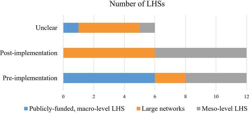 Bar chart showing the timing of engagement relative to LHS implementation. The bars show the number of LHSs comparing three categories based on the timing of engagement: Pre-implementation (12), Post-implementation (12), and Unclear (6). Each category shows values for three types: Publicly-funded, macro-level LHS (blue); Large networks (orange); and Meso-level LHS (gray).