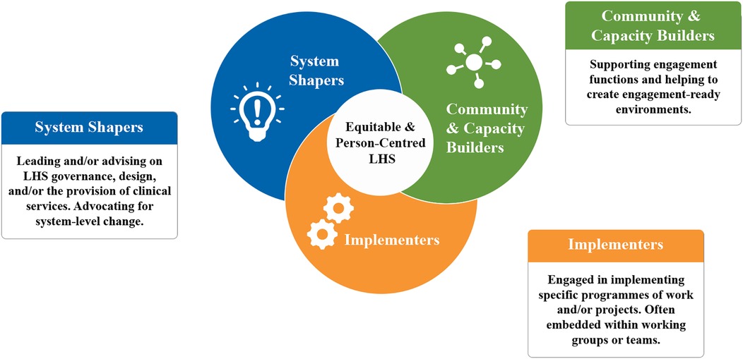 Venn diagram illustrating functions of contributors in equitable and person-centered Learning Health Systems. Blue circle: “System Shapers” with a lightbulb icon, describing leadership and system advocacy. Green circle: “Community and Capacity Builders” with a network icon, focused on supporting engagement. Orange circle: “Implementers” with gear icons, involved in implementation. Central circle integrates all roles into equitable and person-centred LHS.