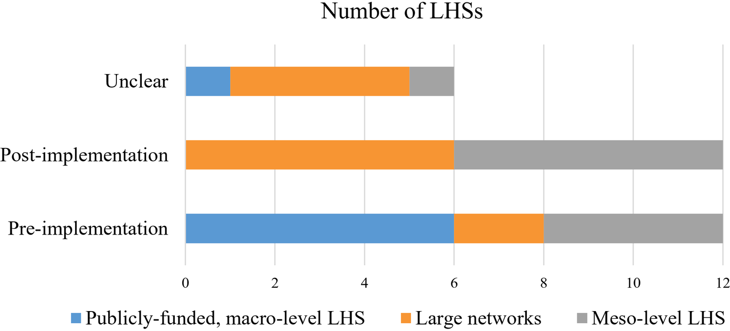Bar chart showing the timing of engagement relative to LHS implementation. The bars show the number of LHSs comparing three categories based on the timing of engagement: Pre-implementation (12), Post-implementation (12), and Unclear (6). Each category shows values for three types: Publicly-funded, macro-level LHS (blue); Large networks (orange); and Meso-level LHS (gray).