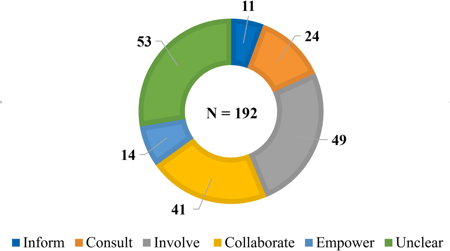 Donut chart visualizing number of engagement activities at each position on the IAP2 Spectrum. In all 192 engagement activities are coded, split between: Unclear (53, green), Empower (14, light blue), Inform (11, dark blue), Consult (24, orange), Involve (49, grey), Collaborate (41, gold).