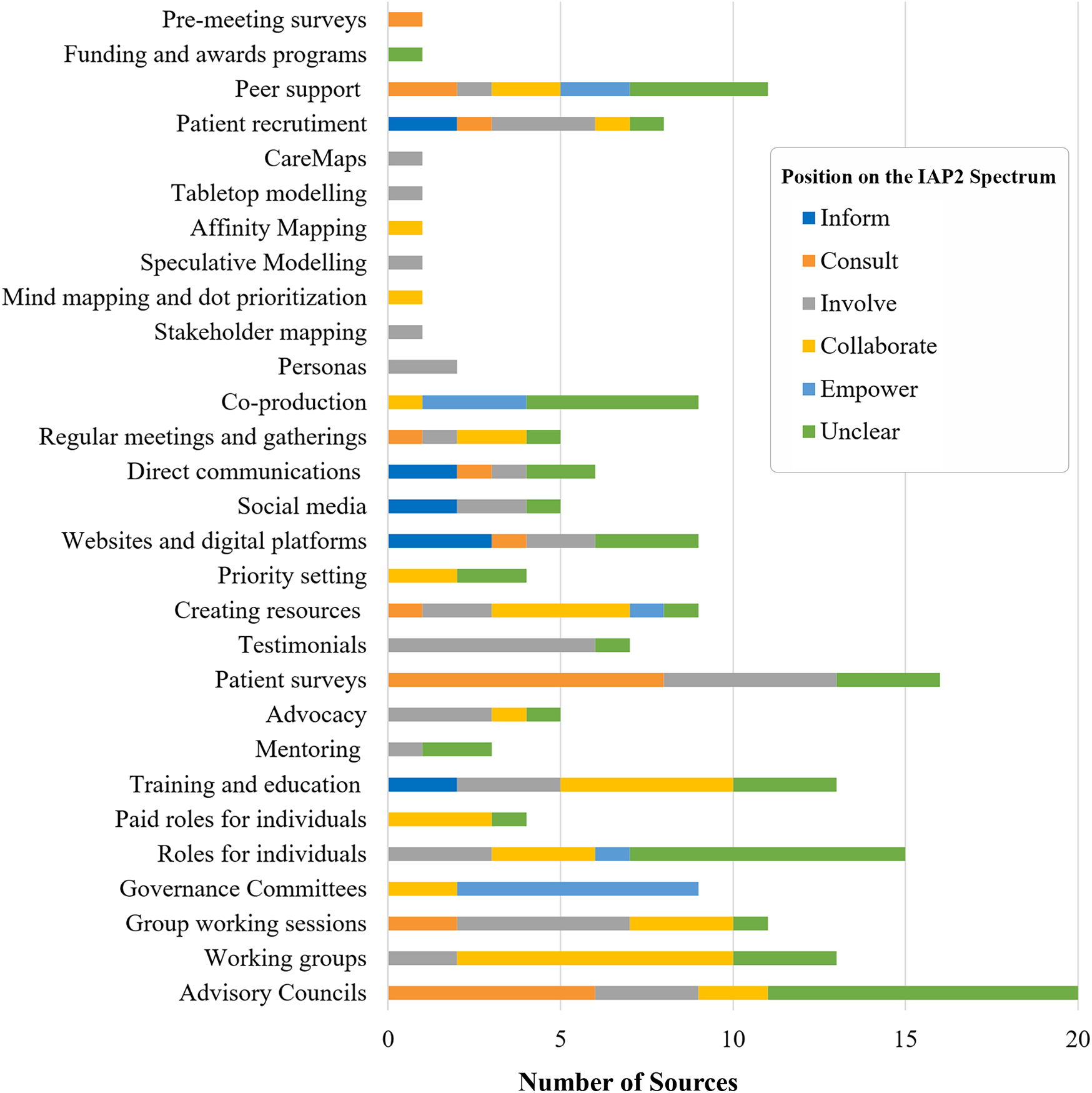 Bar chart illustrating various engagement activities coded by position on the IAP2 Spectrum. Each bar represents a type of engagement activity categorized by number of sources reporting that activity. Colour coding is used to show the position on the IAP2 Spectrum (Inform = dark blue, Consult = orange, Involve = grey, Collaborate = gold, Empower = light blue, Unclear = green).