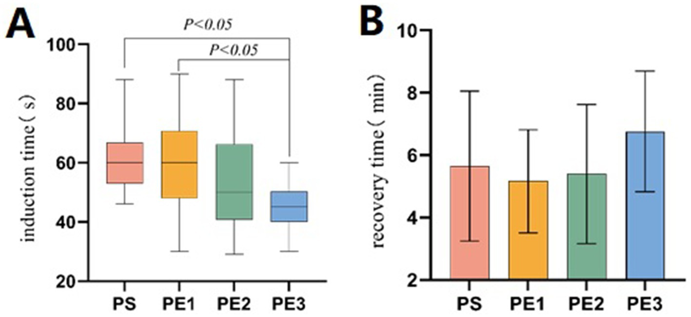 Box plots A and B illustrate induction and recovery times. A shows induction time in seconds; PS, PE1, PE2, and PE3 groups differ significantly with P < 0.05 between PS and PE2, and PE2 and PE3. B depicts recovery time in minutes for the same groups, without significant differences indicated.