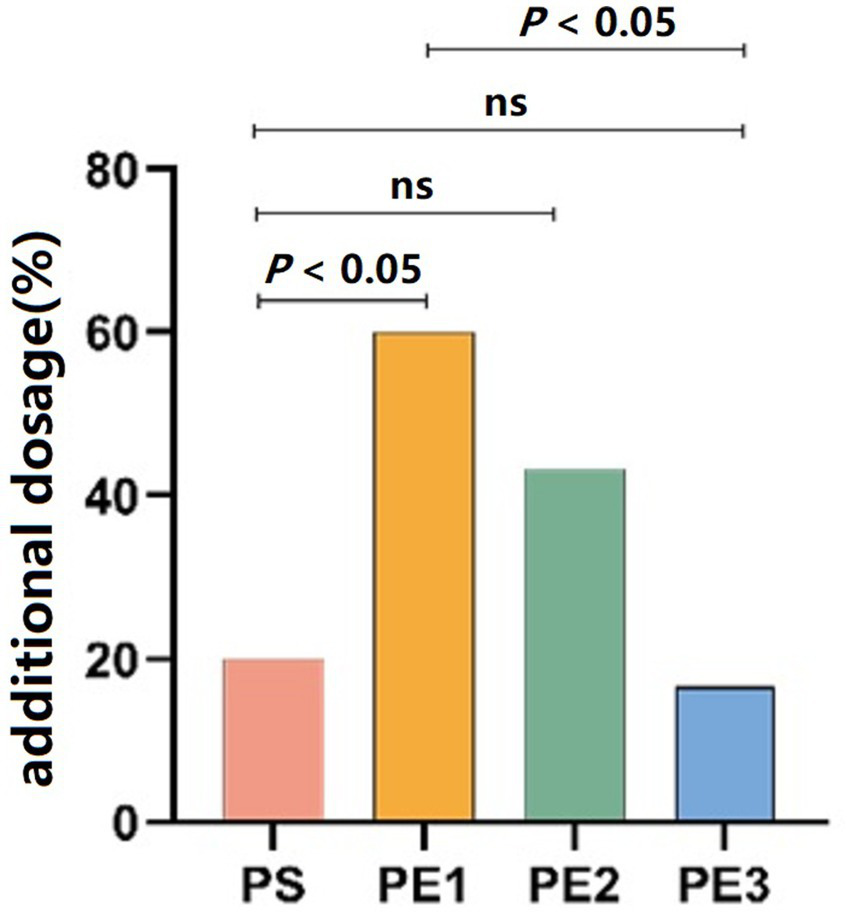 Bar chart showing additional dosage percentages for four categories: PS, PE1, PE2, and PE3. PE1 has the highest percentage. Significance values: PS vs. PE1 and PE2 vs. PE3 at P < 0.05; others not significant.