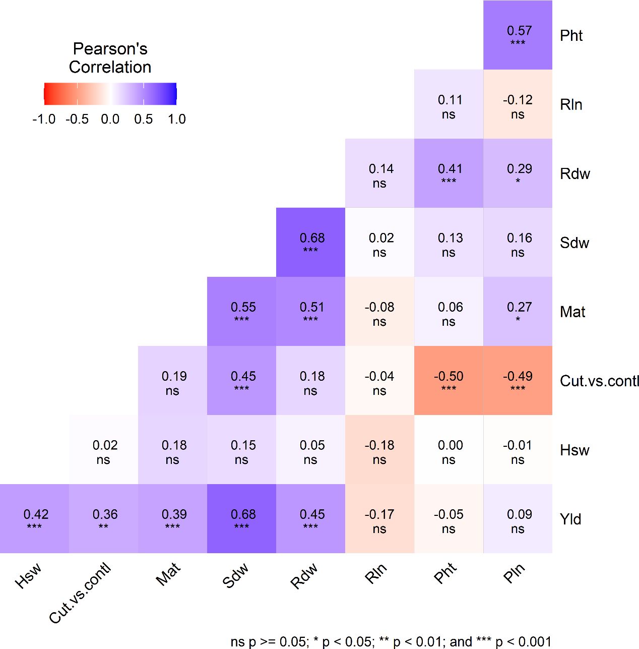 Pearson correlation matrix heatmap showing relationships among quinoa traits: plant height (Pht), root length (Rln), root dry weight (Rdw), shoot dry weight (Sdw), maturity (Mat), treatment type (cut vs. control), hundred seed weight (Hsw), and grain yield (Yld). Correlation values range from -1 to +1, with significant values indicated by asterisks: * p < 0.05, ** p < 0.01, and *** p < 0.001. Positive correlations appear in blue, negative in red, and non-significant values are labeled as 'ns.'