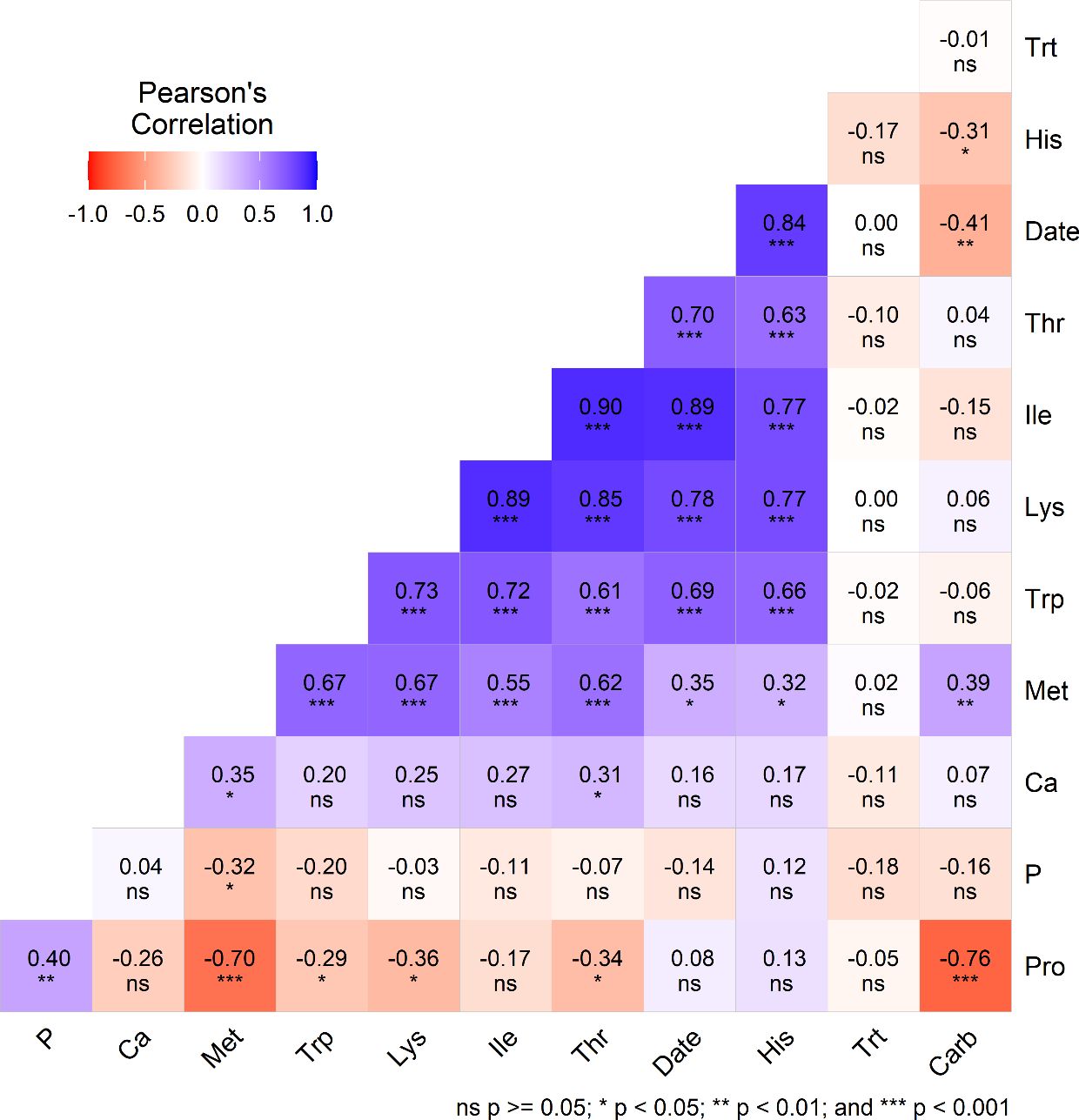 Pearson correlation matrix showing relationships among nutritional traits in quinoa, including protein (Pro), methionine (Met), tryptophan (Trp), lysine (Lys), Isoleucine (Ile), threonine (Thr), histidine (His), phosphorus (P), calcium (Ca), date of planting (Date), and treatment (trt: cut vs. control). Correlation values range from -1 to +1, with significant values indicated by asterisks: * p < 0.05, ** p < 0.01, and *** p < 0.001. Positive correlations appear in blue, negative in red, and non-significant values are labeled as 'ns.'