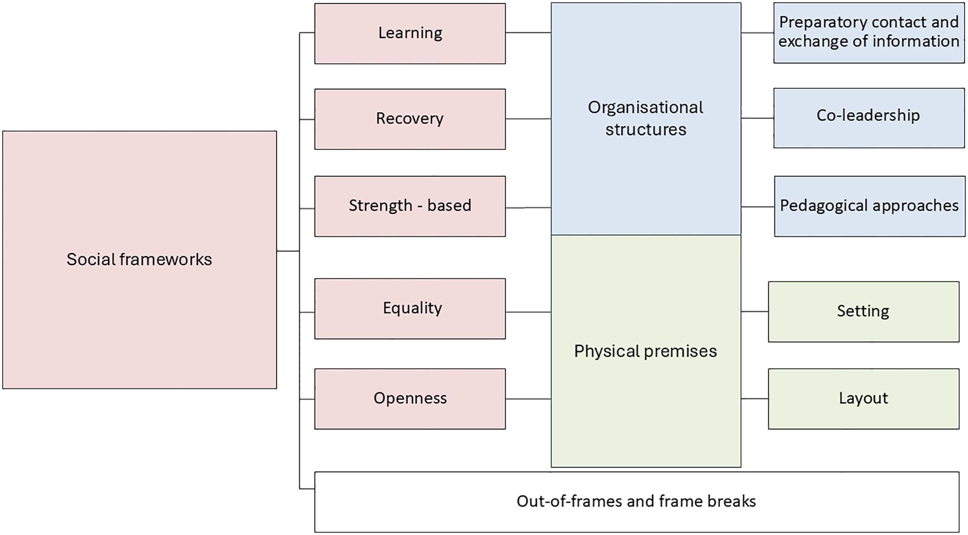 Flowchart depicting relationships within social frameworks. Social frameworks involves learning, recovery, strength-based approaches, equality and openness. These connect to organisational structures with categories: preparatory contact and exhange, co-leadership, and pedagogical approaches, and to physical premises with setting and layout. Out-of-frames and frame breaks are shown at the bottim.