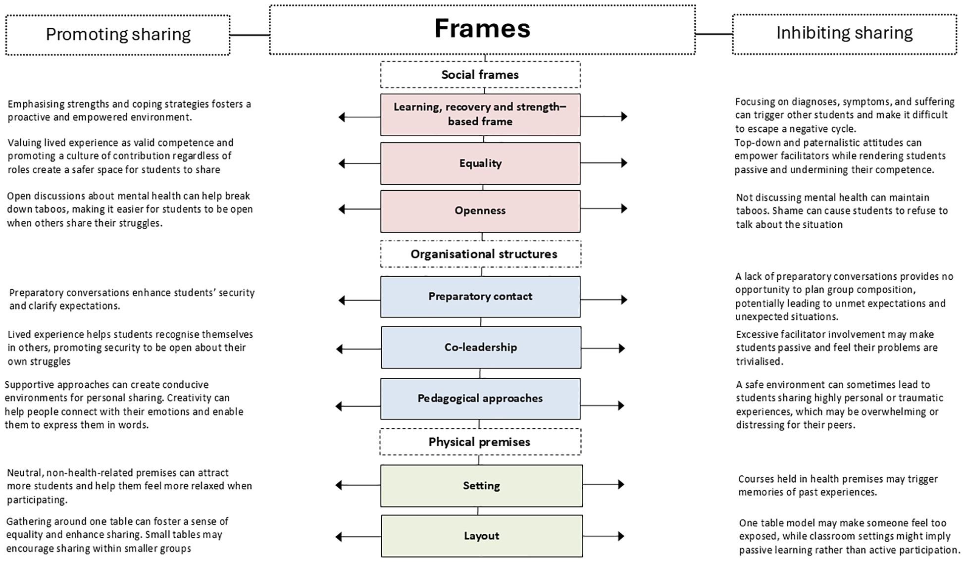 Diagram showing a framework for promoting and inhibiting sharing. Three categories under “Frames” influence sharing: “Social frames,” “Organisational structures,” and “Physical premises.” Each category has elements that either promote or inhibit sharing. Promoting elements include fostering a proactive environment, valuing experience, open discussions, and creative settings. Inhibiting elements involve focusing on diagnosis, paternalistic approaches, lack of discussion, excessive facilitator involvement, and unsuitable environments. The diagram underscores the importance of supportive structures and environments for effective sharing.