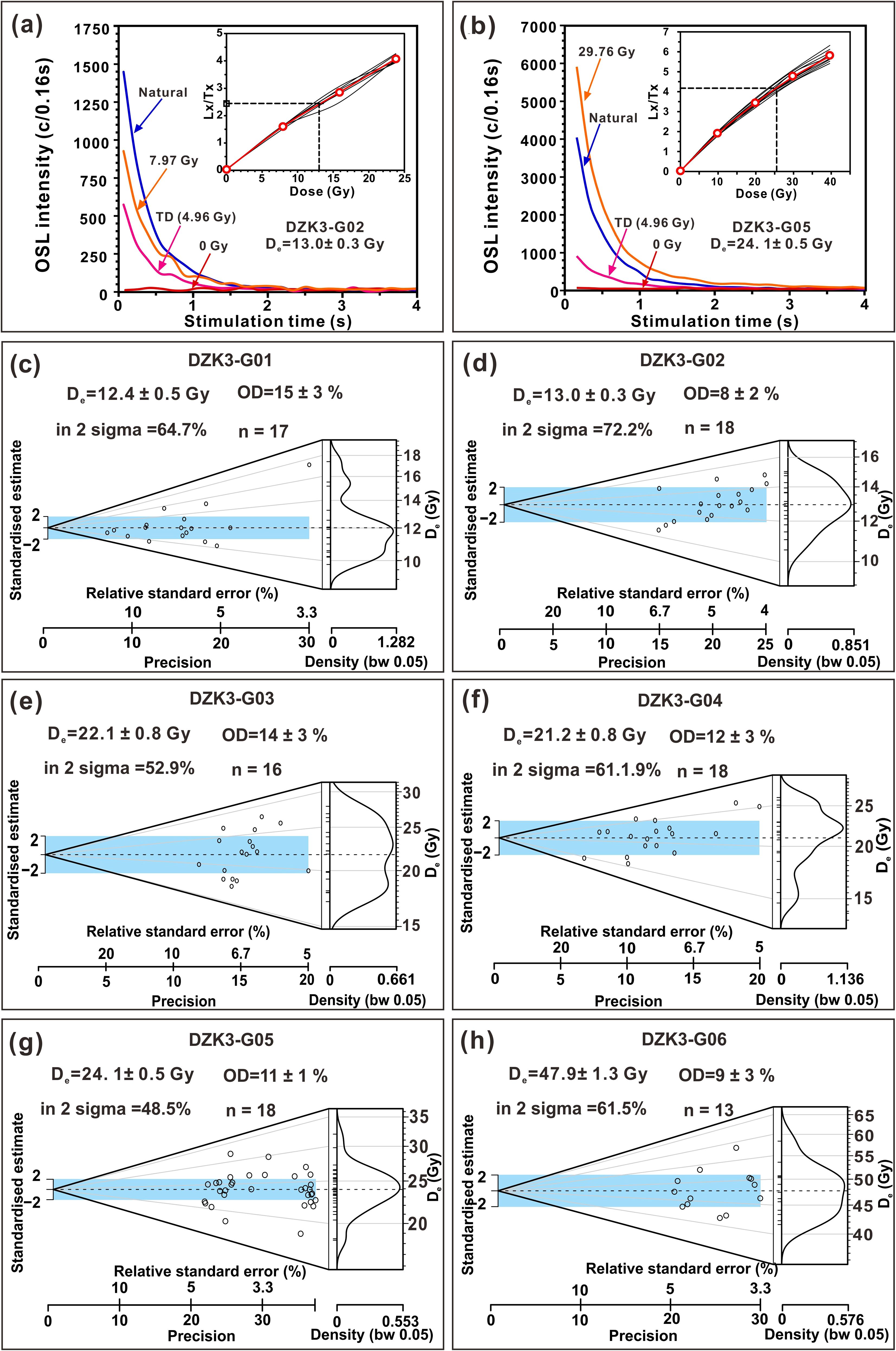 Graphs (a) and (b) display OSL intensity against stimulation time, with insets showing dose response curves. Graphs (c) to (h) present standardized estimates with relative standard error and density plots for samples DZK3-G01 to DZK3-G06, highlighting De, OD values, and standard error percentages. Each graph includes specific statistical data such as precision, density bandwidth, and sigma percentages.