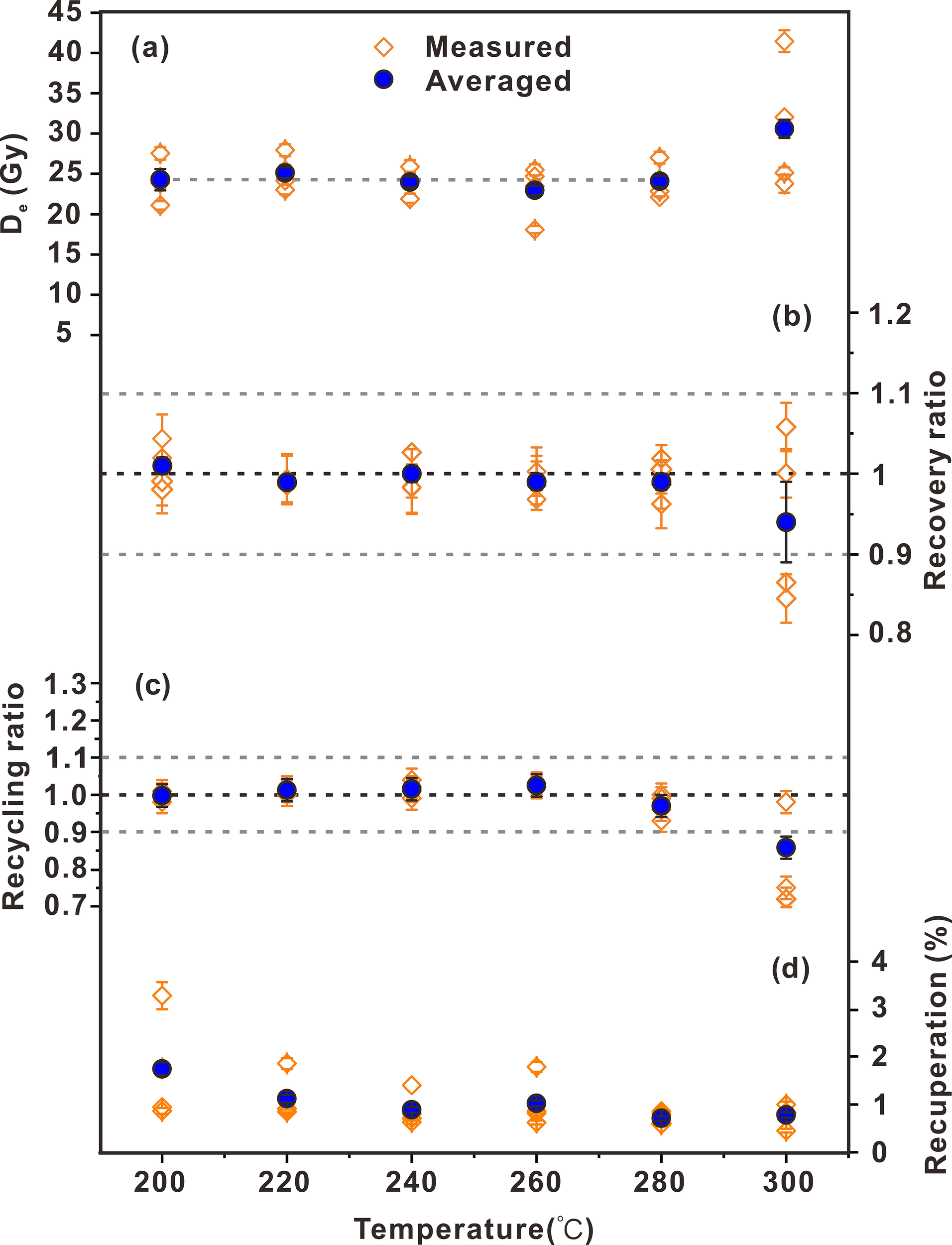 Graph with four panels (a, b, c, d) showing data trends against temperature (200°C to 300°C). Panel (a) plots \(D_e\) (Gy), showing measured (orange diamonds) and averaged (blue circles) values. Panels (b) and (c) display recovery and recycling ratios, respectively, maintaining close values near 1. Panel (d) presents recuperation percentages, staying low. Horizontal dashed and dotted lines indicate reference points.