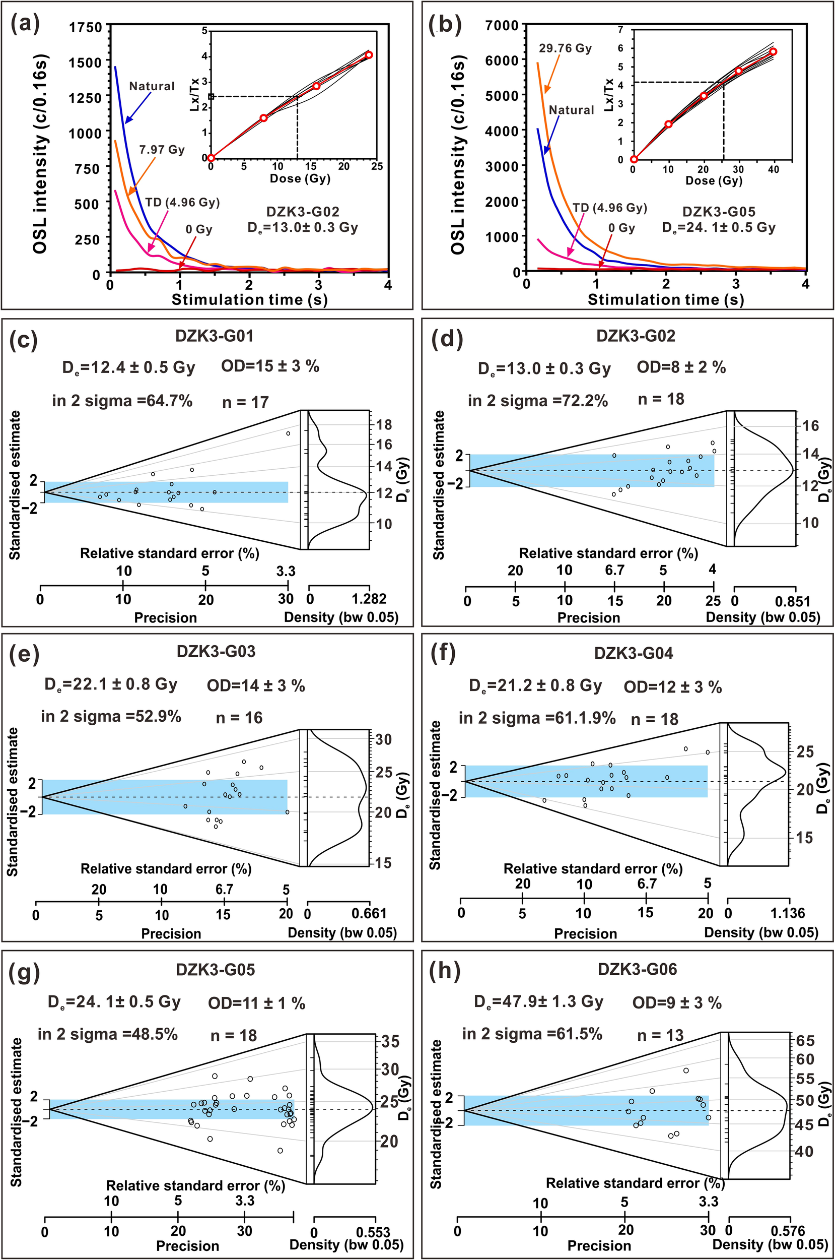 Graphs (a) and (b) display OSL intensity against stimulation time, with insets showing dose response curves. Graphs (c) to (h) present standardized estimates with relative standard error and density plots for samples DZK3-G01 to DZK3-G06, highlighting De, OD values, and standard error percentages. Each graph includes specific statistical data such as precision, density bandwidth, and sigma percentages.