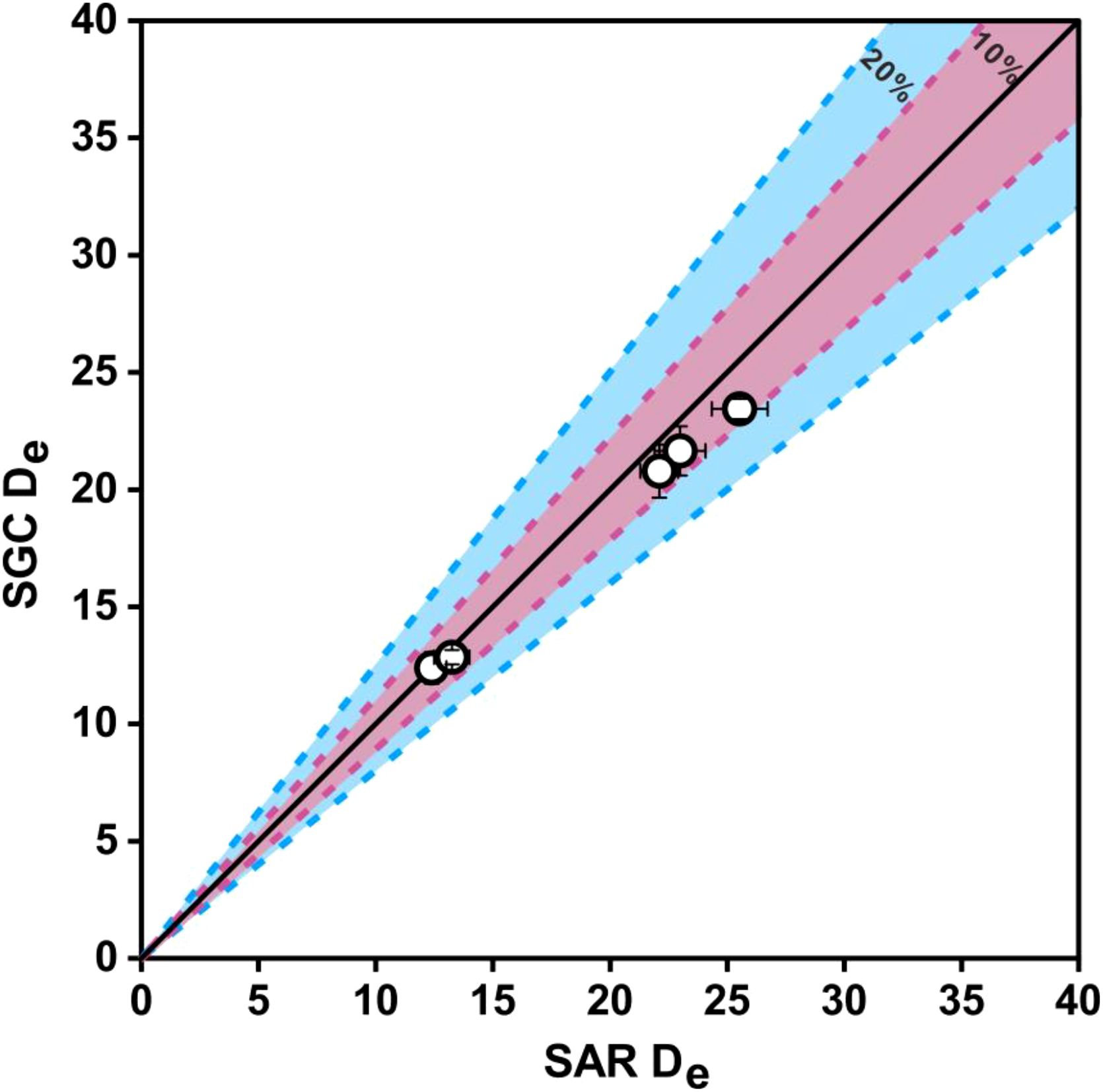 Scatter plot comparing SGC De and SAR De values with a central line representing perfect agreement. Shaded bands indicate 10% (pink) and 20% (blue) deviations. Data points are mostly within the 10% deviation range, aligned along the central line.