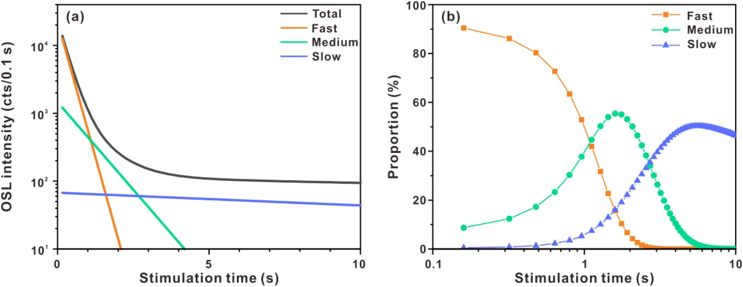 Two plots depict OSL intensity and proportion over stimulation time. Plot (a) shows OSL intensity on a logarithmic scale, with separate curves for total (black), fast (orange), medium (green), and slow (blue) components. Plot (b) illustrates the proportion of fast (orange), medium (green), and slow (blue) components over time.