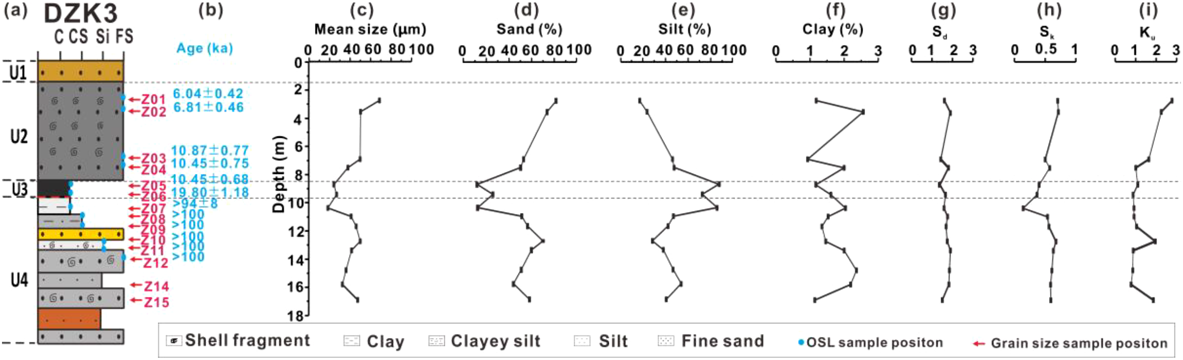 Diagram of sediment core DZK3 showing stratigraphic layers U1 to U4 with shell fragments, clay, clayey silt, silt, and fine sand. Plots depict variations in mean grain size, sand, silt, clay percentages, and indices \( S_d \), \( S_k \), \( K_u \) across depth. OSL sample positions and ages are indicated on the left.