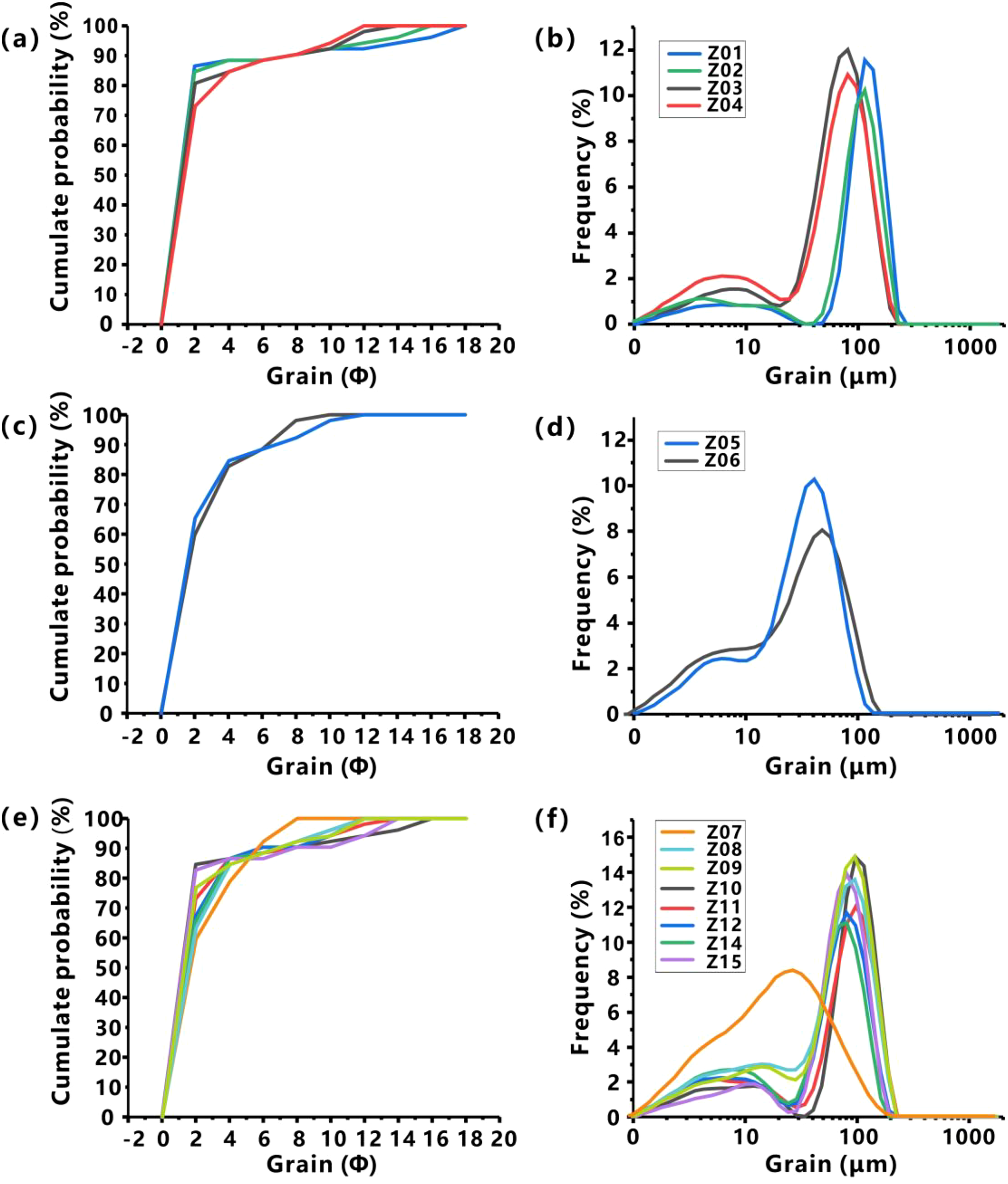 Six graphs illustrate grain size distribution data. Graphs (a), (c), and (e) display cumulative probability (%) against grain (Φ), with distinct lines for different samples. Graphs (b), (d), and (f) show frequency (%) against grain size (μm), also with lines representing different samples. Each set provides a comparative analysis of grain size characteristics. Labels and legends differentiate the samples, with various grain size distributions and patterns across the graphs.