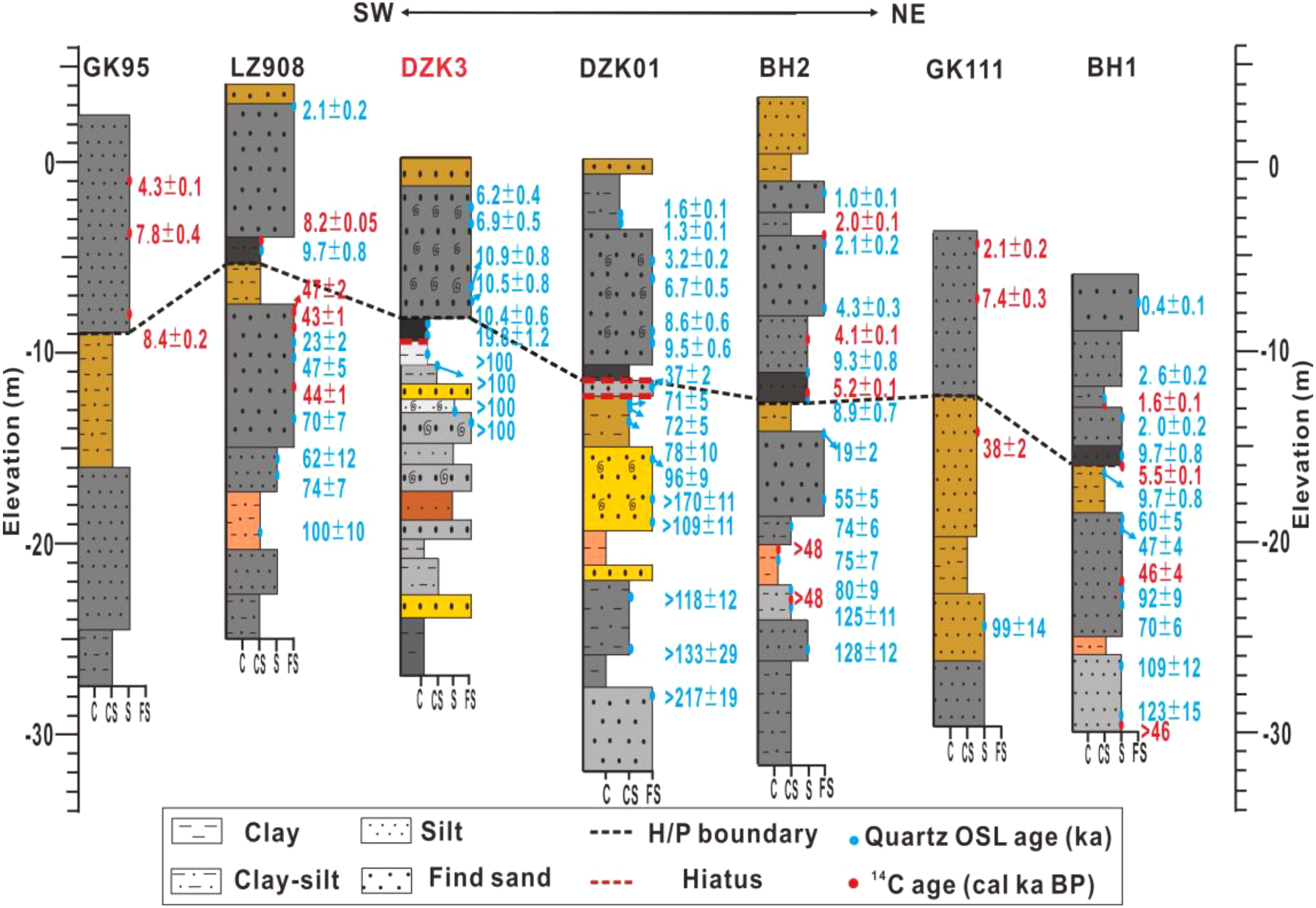 Sedimentological cross-section diagram illustrating various sediment layers across multiple sites labeled GK95, LZ908, DZK3, DZK01, BH2, GK111, and BH1. The layers consist of clay, silt, clay-silt, and find sand, with respective depths shown in meters on the vertical axis. Dashed lines indicate boundaries and hiatuses, while colored dots represent Quartz OSL and carbon-14 ages. Arrows show sedimentary dates in red and blue, with a legend explaining symbols at the bottom.