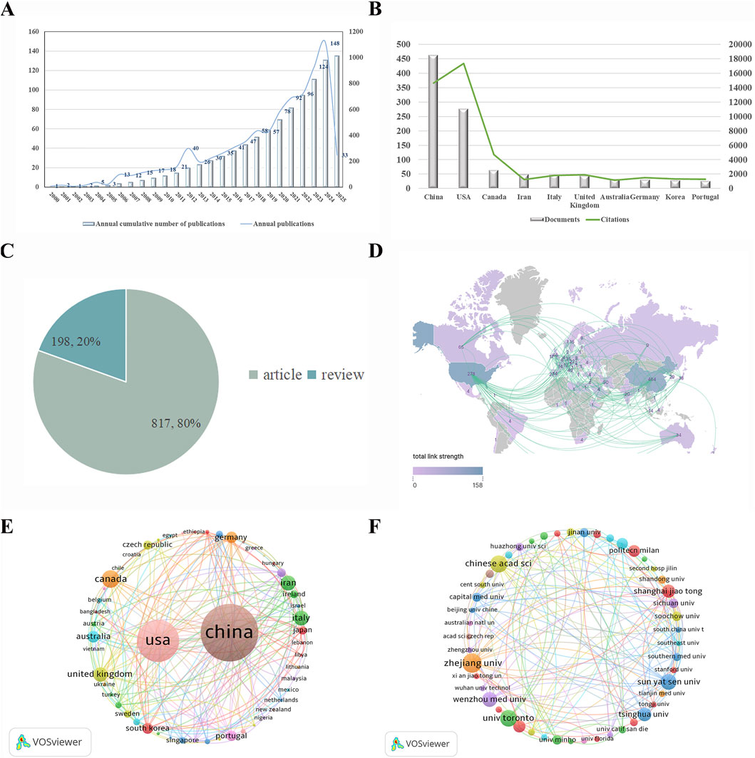 A: Line chart showing the annual cumulative number of publications, with a significant increase over time. B: Bar and line chart displaying document counts and citations by country, with China leading. C: Pie chart showing 80% articles and 20% reviews. D: World map illustration showing global collaboration in research. E: Network visualization of countries with notable collaboration links between USA and China. F: Network visualization of institutions highlighting collaboration, featuring entities like Chinese Academy of Sciences and Zhejiang University.