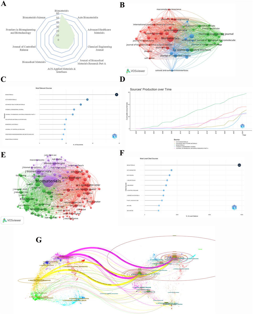 A series of visualizations from VOSviewer related to scientific publications. A) A radar chart displaying the relevance of journals, with ’Biomaterials’ as prominent. B) A network map showing linked journals, visually clustered by field. C) A bubble chart illustrating the most relevant sources based on document numbers. D) A line graph indicating the production of sources over time. E) Another network map emphasizing