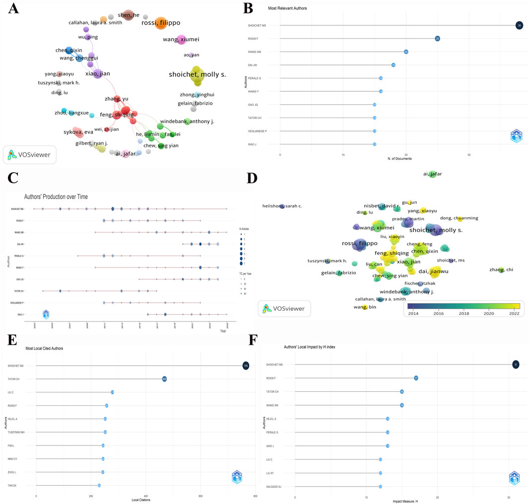 A set of charts and graphs related to authorship data. Graph A shows a network visualization of author collaborations. Graph B displays a bar chart of the most relevant authors by the number of documents. Graph C illustrates authors’ production over time with a line chart. Graph D provides a network visualization of authorship with a timeline from 2014 to 2022. Graph E presents a bar chart of the most locally cited authors. Graph F shows authors’ local impact by H-index, with a bar chart format. All graphs are produced using VOSviewer.