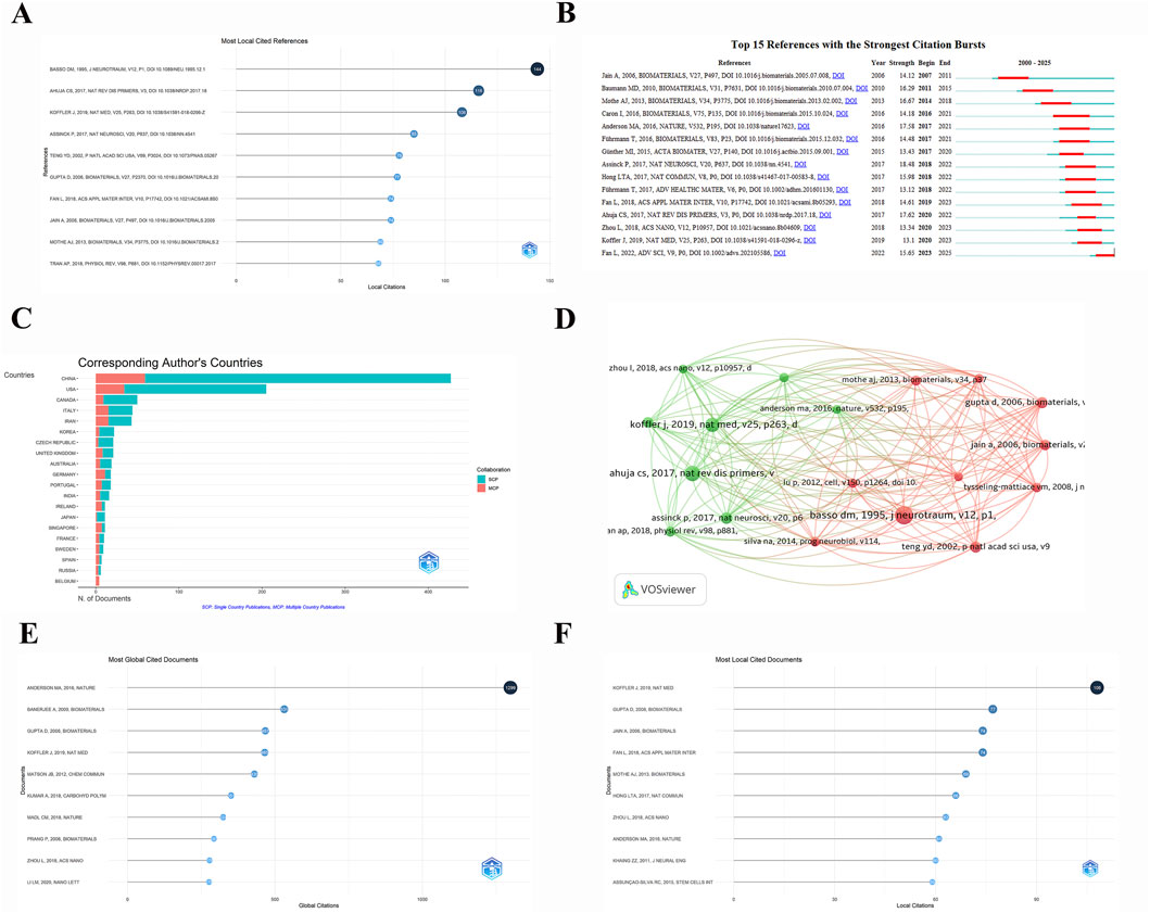 Image showing six panels of bibliometric analysis:A) Bar chart of most locally cited references, with bars extending right and top reference having the highest citations.B) List of top fifteen references with the strongest citation bursts over time, featuring a timeline with bursts highlighted.C) Bar chart of corresponding authors’ countries, showing the number of documents per country, with dominant contributions from China and the USA.D) Network visualization map from VOSviewer, displaying relationships between various cited references using interconnected nodes.E) Bar chart of most globally cited documents, indicating top-cited references worldwide.F) Bar chart of most locally cited documents, showing dominance of certain key papers.