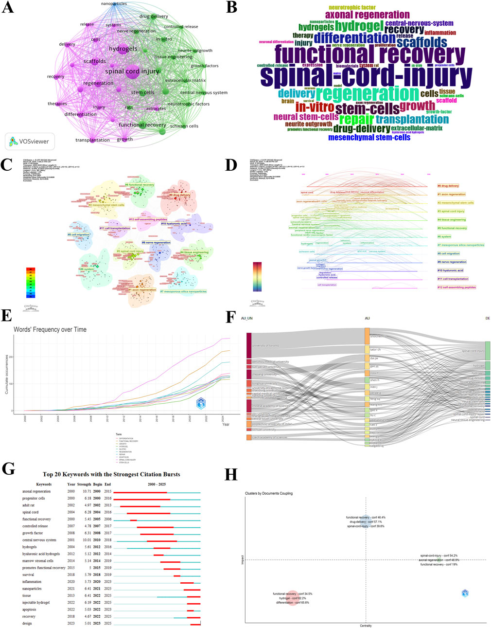 A collage of eight images related to research trends in spinal cord injury:A: Network visualization showing interconnected terms like