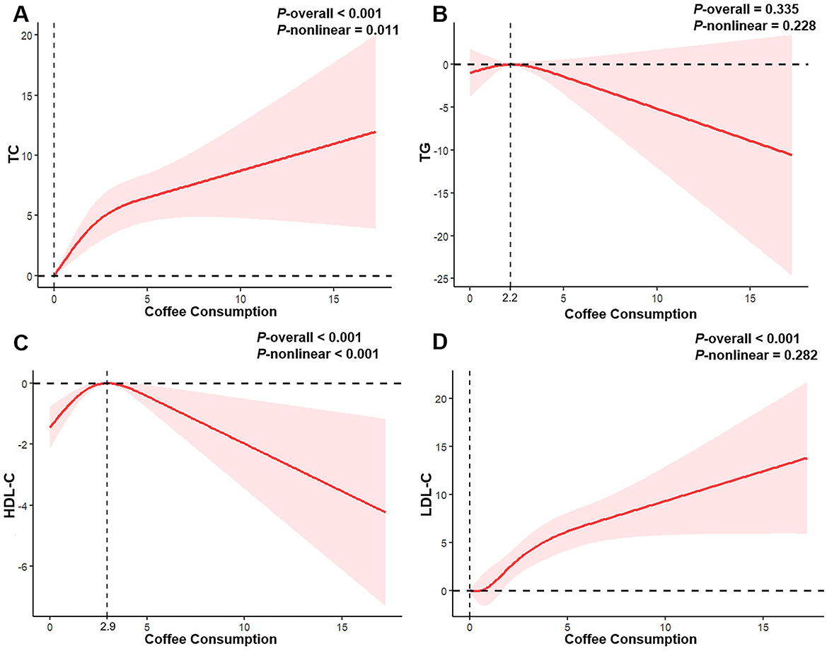 Graphs A through D display the association between coffee consumption and lipid levels. Graph A shows a positive correlation with total cholesterol (TC). Graph B indicates a slight decrease in triglycerides (TG) as coffee consumption increases. Graph C illustrates a nonlinear relationship with high-density lipoprotein cholesterol (HDL-C), with an initial increase followed by a decrease. Graph D shows a positive correlation with low-density lipoprotein cholesterol (LDL-C). Shaded regions represent confidence intervals. Statistical significance is noted for each graph.
