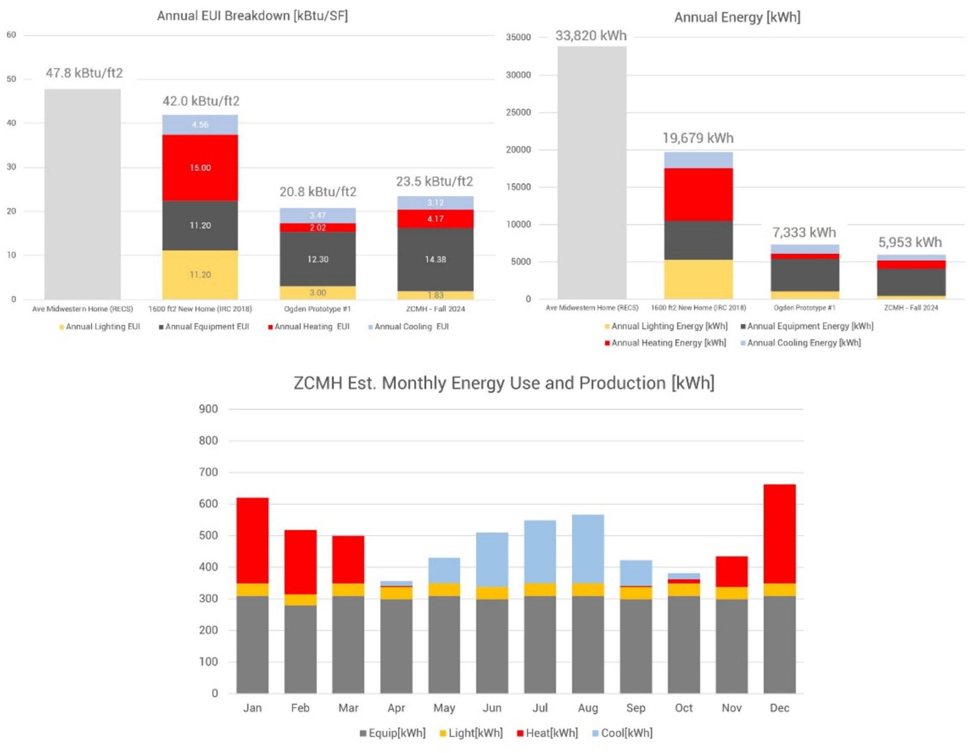 Bar charts illustrating energy use and production. The top chart shows the annual EUI breakdown in kBTU/ft² and annual energy in kWh for different home types, highlighting differences in lighting, equipment, heating, and cooling. The bottom chart displays estimated monthly energy use in kWh for ZCMH, segregating energy by type with a notable increase in heat usage in January and December.