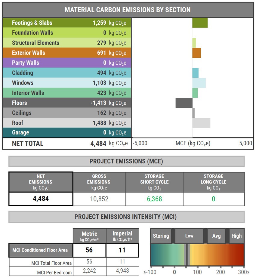 Chart displaying material carbon emissions by section with various categories such as footings, exterior walls, and roof showing different contributions. Floors have a negative emission of -1,413 kg CO₂e. Net total emissions are 4,484 kg CO₂e. Project Emissions (MCE) panel shows net emissions of 4,484 kg CO₂e, gross emissions of 10,852 kg CO₂e, and short cycle storage of 6,368 kg CO₂e. Project Emissions Intensity (MCI) indicates 56 kg CO₂e/m² and 11 lb CO₂e/ft². Emissions intensity is categorized from storing to high, ranging in color from teal to red.