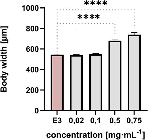 Bar chart depicting body width in micrometers at different concentrations. The negative control E3 shows the lowest body width around 500 micrometers, while higher concentrations, such as 0.75 mg/mL, reach nearly 700 micrometers. Statistical significance is indicated with asterisks.