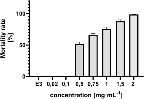 Bar chart showing mortality rate as a function of concentration in milligrams per milliliter. Mortality increases from E3 to 2 mg/mL. Bars show error margins, with the highest mortality at 2 mg/mL reaching nearly 100 percent.