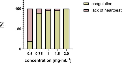 Bar chart showing percentages of coagulation and lack of heartbeat at different concentrations (0.5 to 2.0 mg/mL). At 0.5 mg/mL, higher lack of heartbeat is indicated. From 0.75 mg/mL onwards, coagulation is dominant. The key shows green yellow for coagulation and pink for lack of heartbeat.