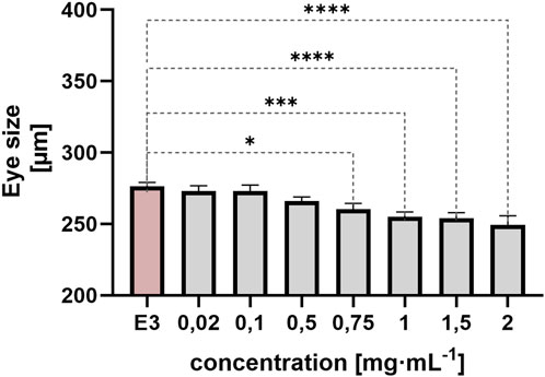 Bar graph showing eye size in micrometers versus concentration in milligrams per milliliter. The eye size decreases over 250 micrometers at E3 with increases in concentration from 0.02 to 2 mg/mL. Statistical significance is indicated with asterisks above the bars.