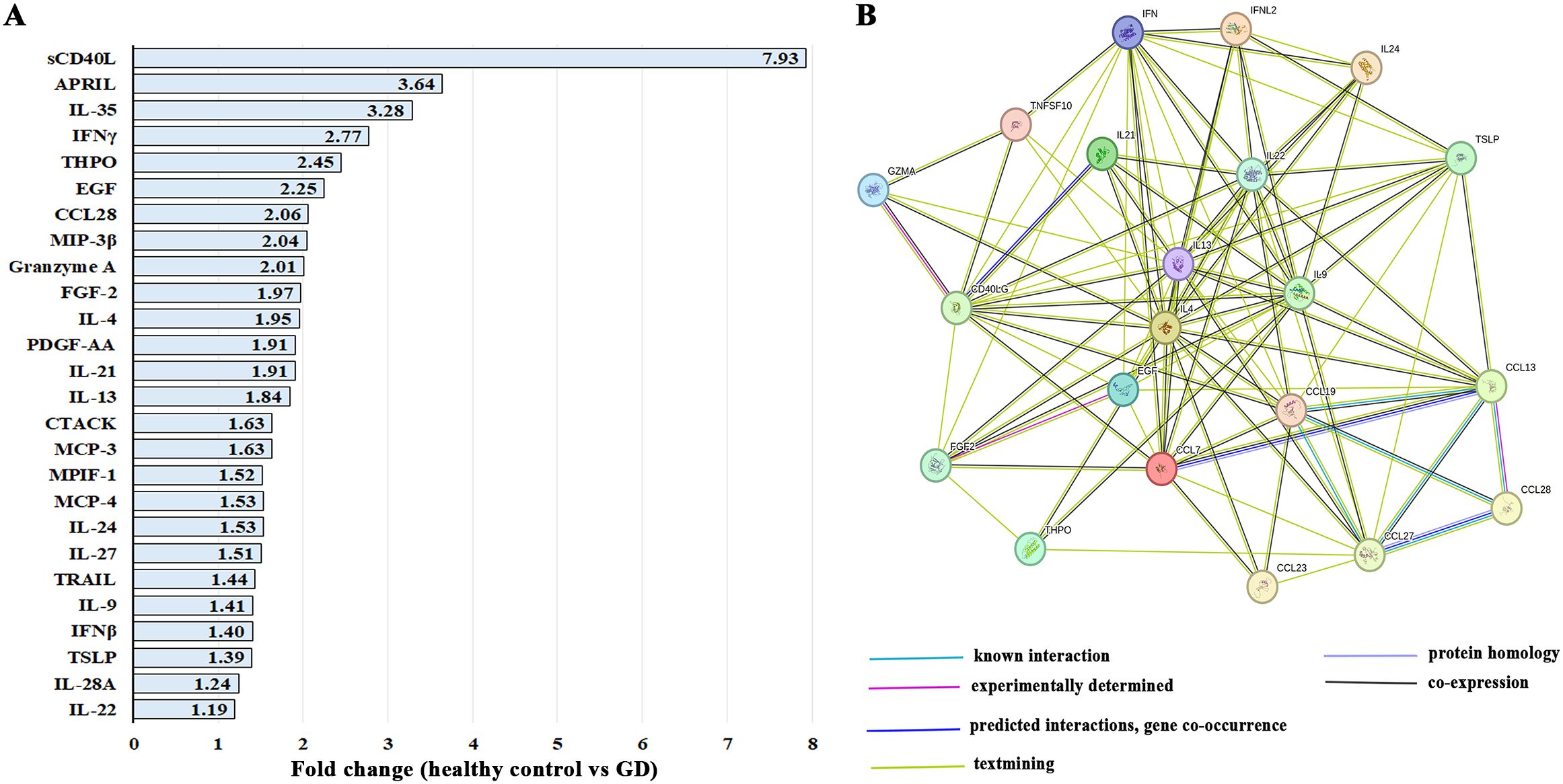 Panel A shows a horizontal bar chart displaying the fold change of various proteins between healthy controls and GD, with sCD40L showing the highest fold change at 7.93. Panel B presents a network diagram illustrating protein interactions with nodes representing proteins and lines indicating different interaction types, such as known interactions and co-expression.