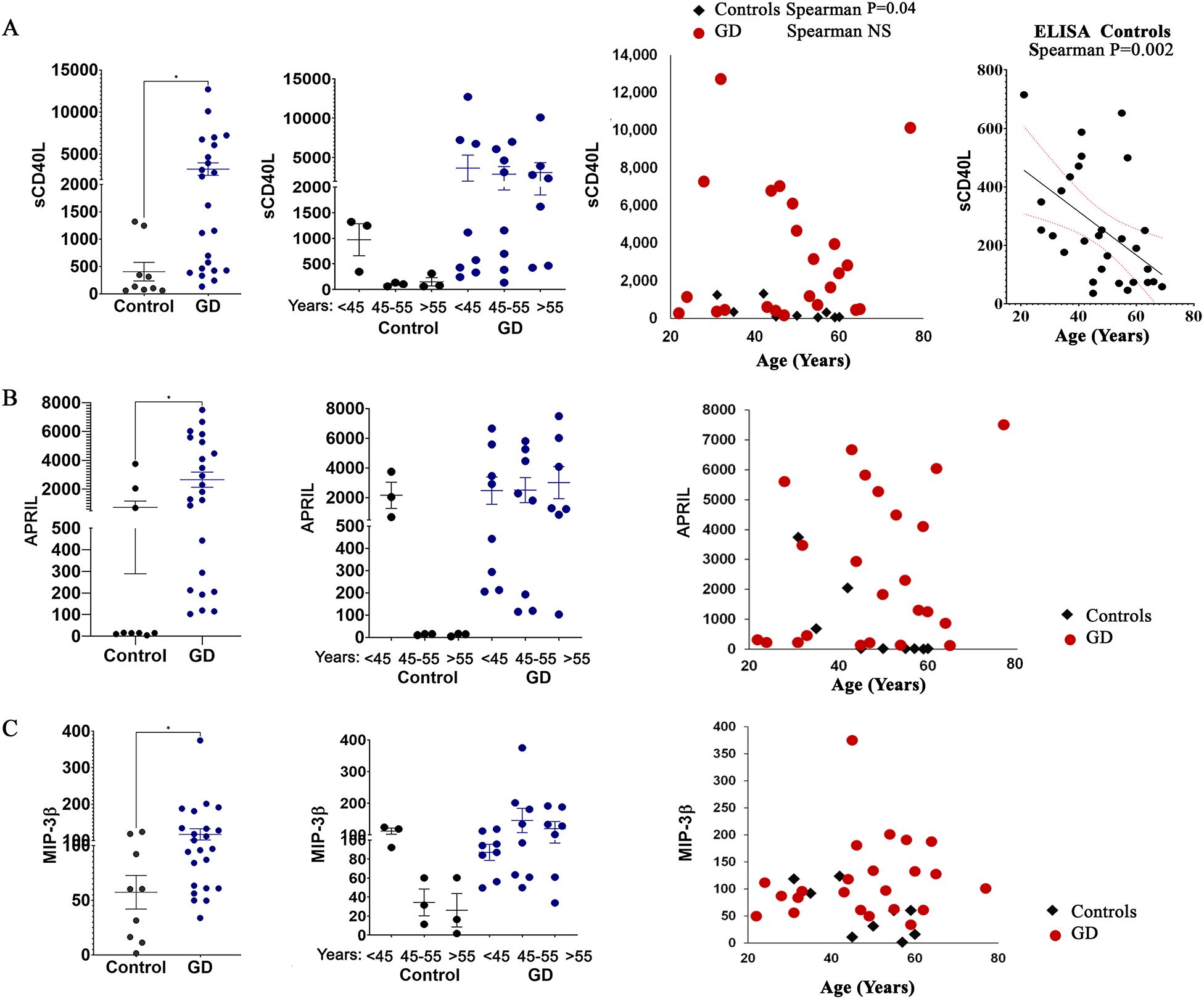 Graphs comparing control and GD groups for sCD40L, APRIL, and MIP-3β levels. Each section (A, B, C) displays a bar chart and scatter plots. Significant higher levels in GD are noted, with statistical analysis included, showing age-related trends.