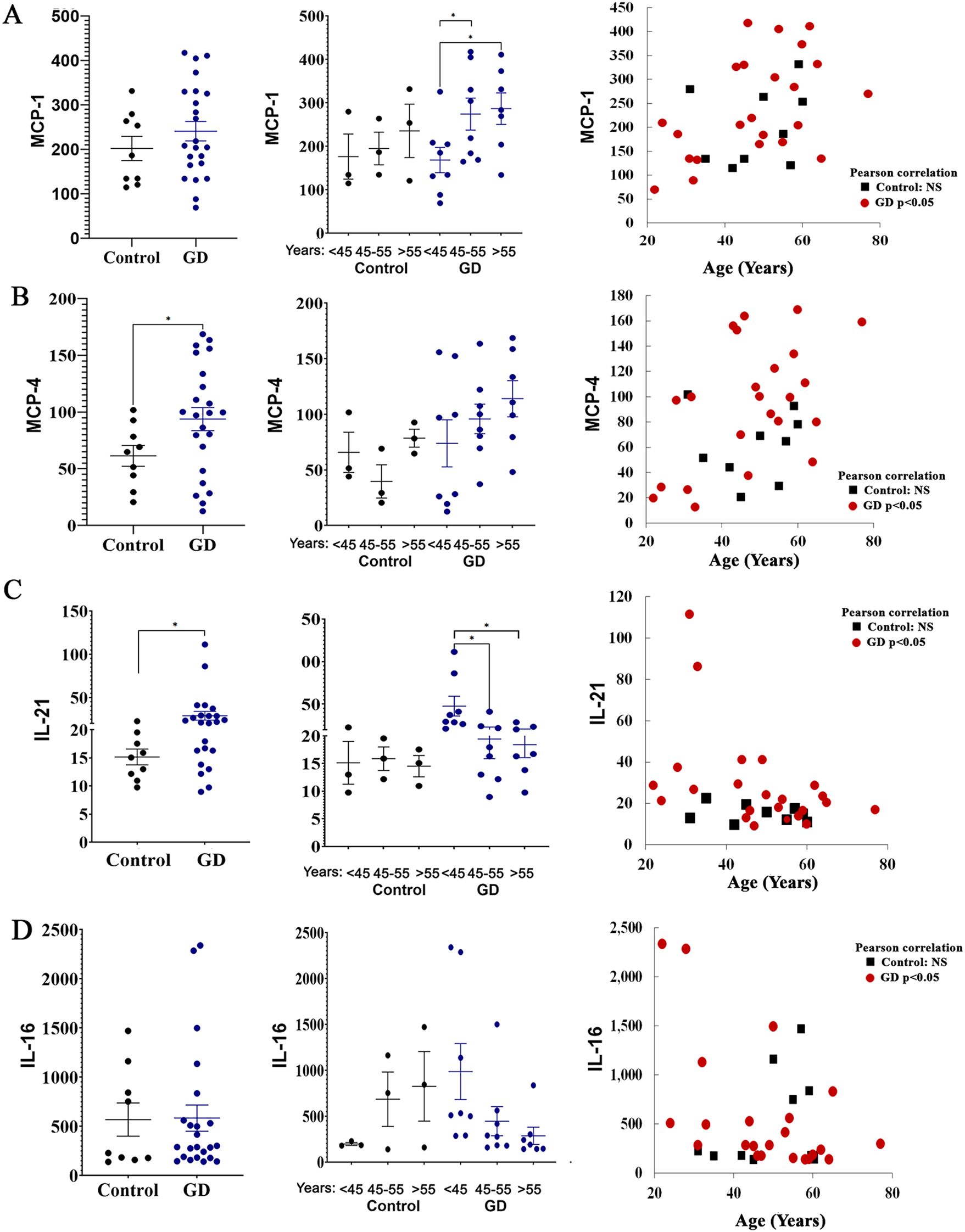 Graphs show cytokine levels compared between control and GD groups, grouped by age. Plots A, B, C, and D depict MCP-1, MCP-4, IL-21, and IL-16, respectively. Each has three panels: box plots of cytokine levels, group comparisons by age, and scatterplots of cytokine levels against age. Significant differences and Pearson correlations are marked, with blue indicating GD and black for controls. Scatterplots show significant correlations in GD (red circles) and not significant for controls (black squares).