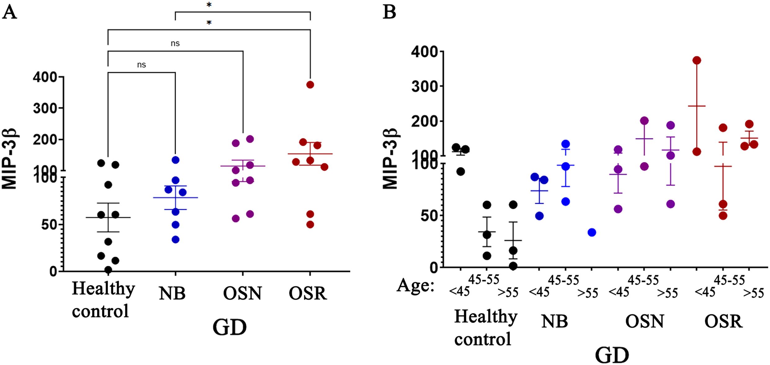 Scatter plots A and B compare MIP-3β levels among groups: Healthy control, NB, OSN, and OSR, with subgrouping by age in B. Significant differences are marked with asterisks. Error bars show mean values and standard deviations.