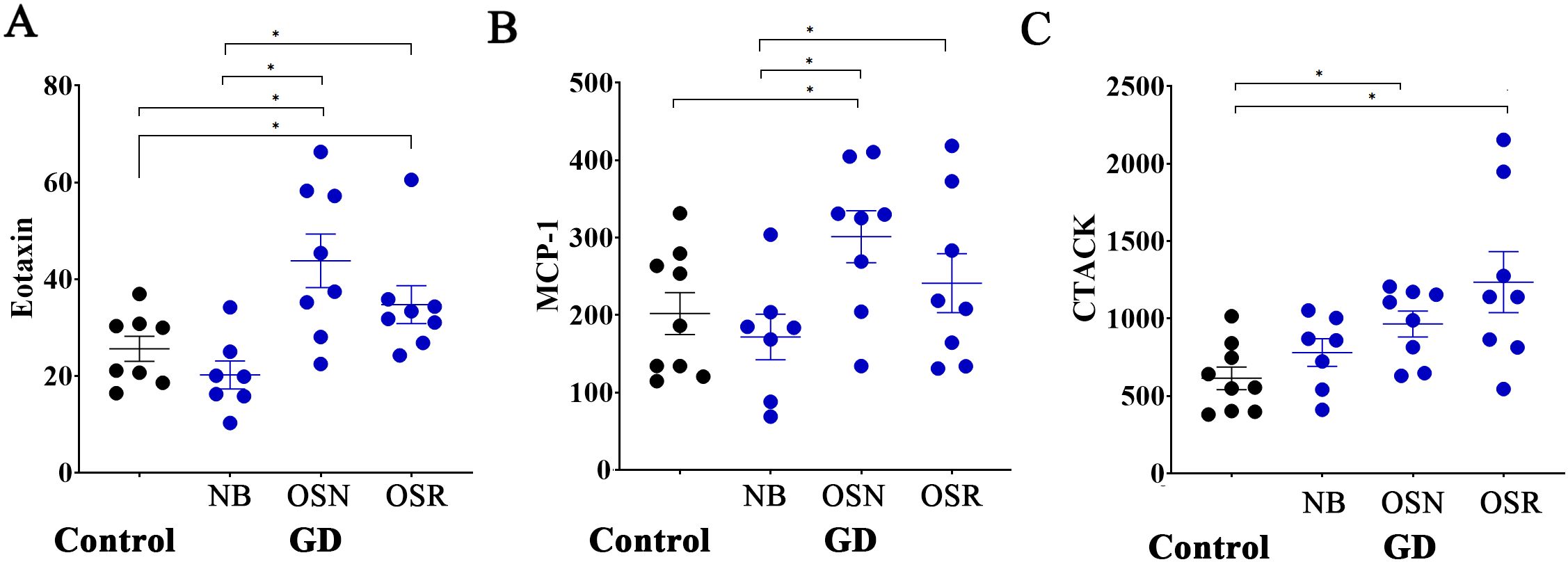 Graphs A, B, and C show levels of Eotaxin, MCP-1, and CTACK respectively, comparing control and GD groups (NB, OSN, OSR). Data points are in black for control and blue for GD, with significant differences indicated by asterisks. Error bars represent standard error.