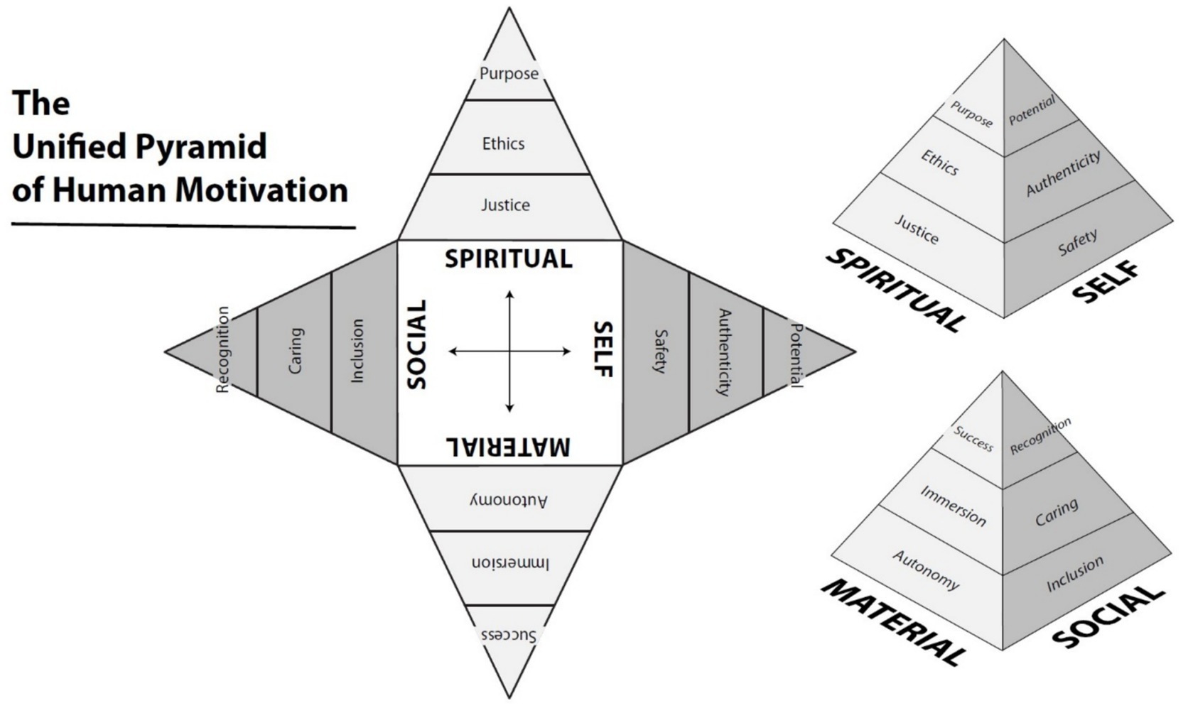 Unified Pyramid of Human Motivation diagram featuring four faces of a pyramid labeled for the four life domains: Self, Material, Social, and Spiritual. Each side lists three motivations associated with each life domain. Arrows indicate the antipodal nature of the Self - Social and Material - Spiritual domains.