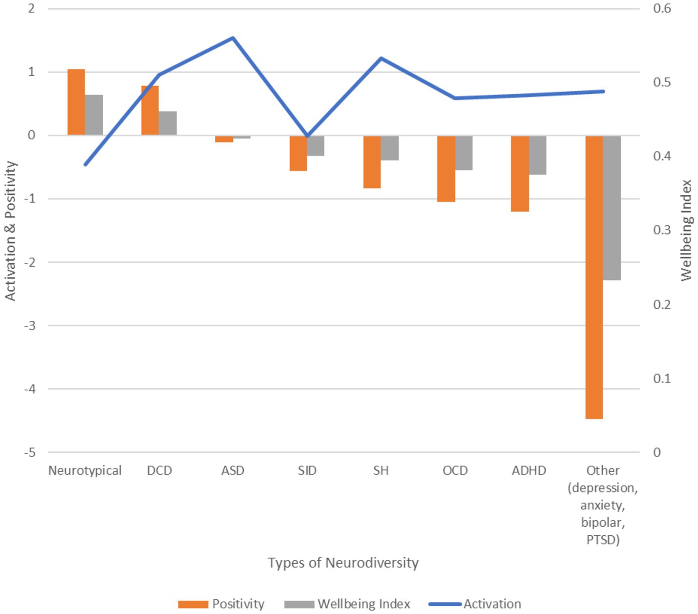 Bar and line chart comparing neurodiversity types with activation, positivity, and wellbeing index. Types include Neurotypical, DCD, ASD, SID, SH, OCD, ADHD, and Other. Strong variation in wellbeing by condition is observed.