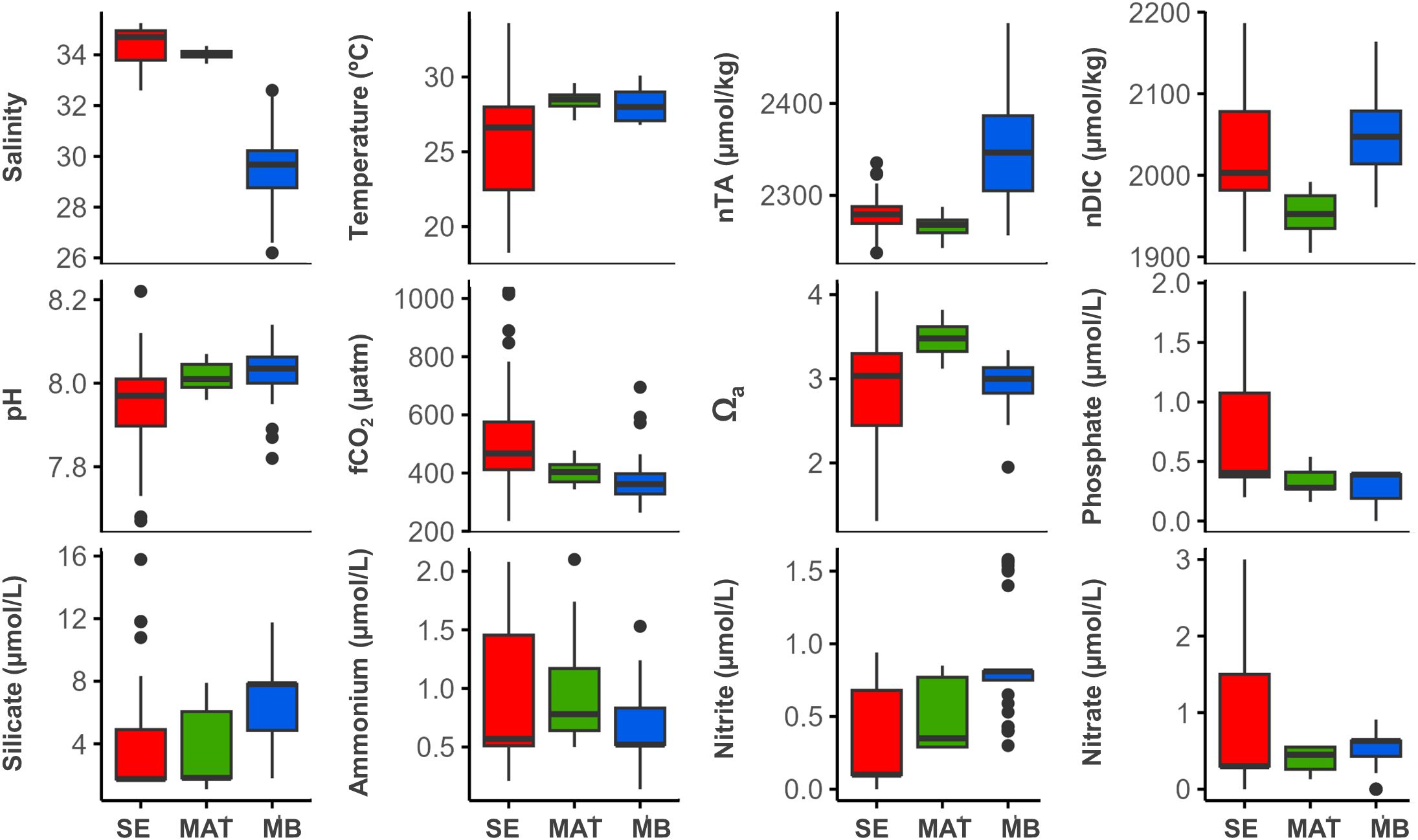 Box plots displaying various water quality parameters across three sites: SE, MAT, and MB. Parameters include salinity, temperature, pH, nTA, nDIC, fCO2, Omega-a, phosphate, silicate, ammonium, nitrite, and nitrate. Each box plot shows data distribution, median values, and outliers for each site.