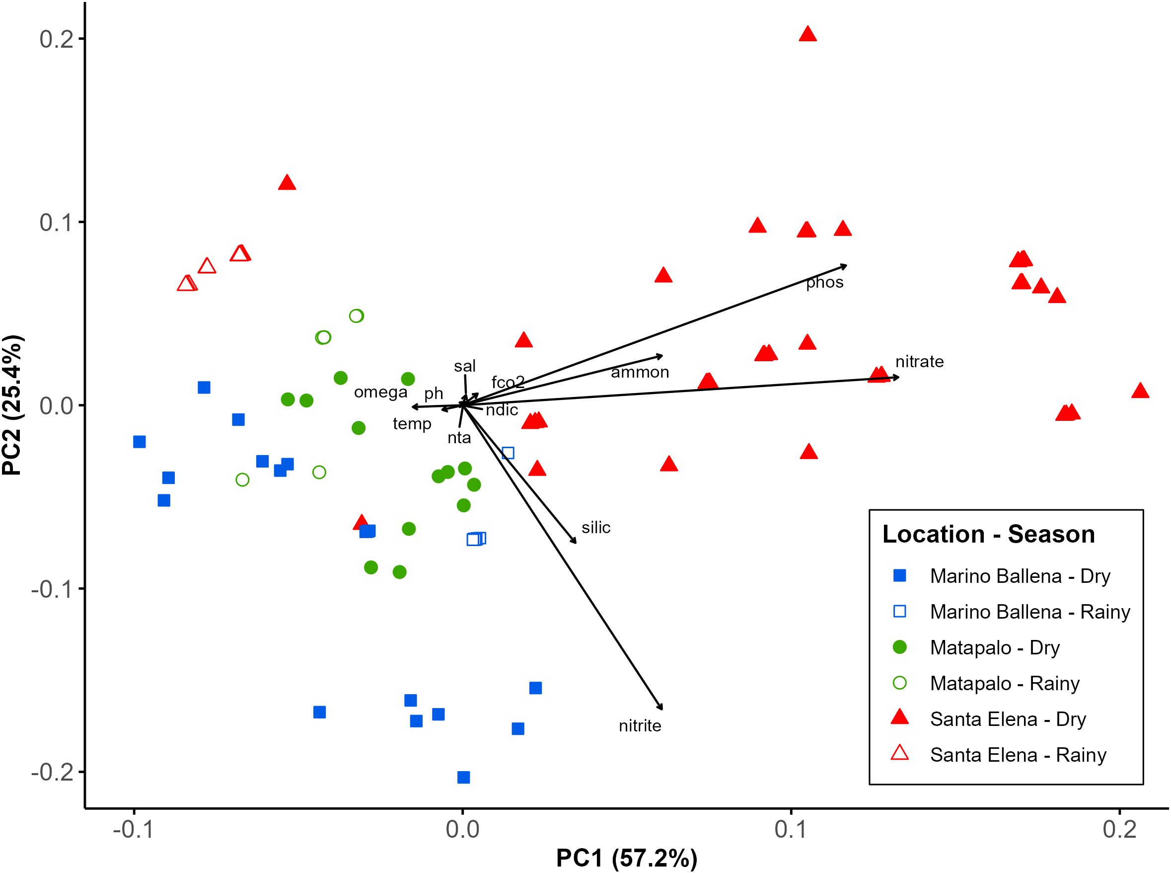Scatter plot showing Principal Component Analysis (PCA) with PC1 on the x-axis (57.2%) and PC2 on the y-axis (25.4%). Colored shapes represent different locations and seasons: blue squares (Marino Ballena - Dry), blue open squares (Marino Ballena - Rainy), green circles (Matapalo - Dry), green open circles (Matapalo - Rainy), red triangles (Santa Elena - Dry), and red open triangles (Santa Elena - Rainy). Arrows indicate variables like omega, pH, temperature, salinity, fCO2, nDIC, nutrient levels, and others, with their direction and magnitude on the plot. Legend included.