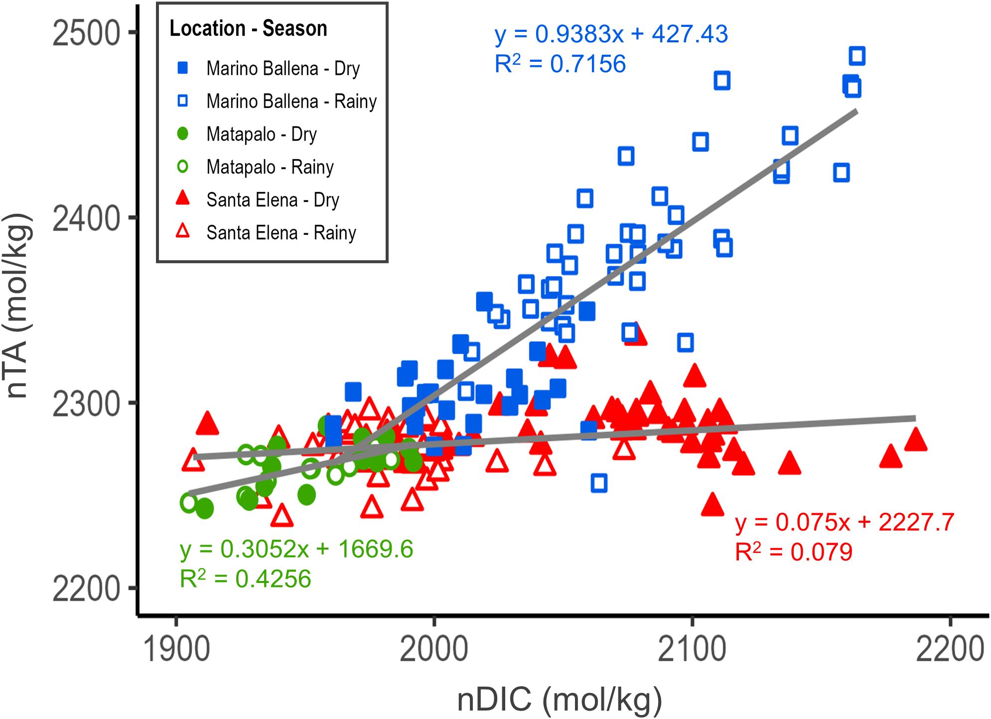 Scatter plot showing the relationship between nDIC and nTA concentrations across three locations. Points are distinguished by color and shape: blue squares for Marino Ballena, green circles for Matapalo, and red triangles for Santa Elena, each with dry and rainy season distinctions. Three trendlines with equations and R-squared values: Marino Ballena (y = 0.9383x + 427.43, R² = 0.7156), Matapalo (y = 0.3052x + 1669.6, R² = 0.4256), and Santa Elena (y = 0.075x + 2227.7, R² = 0.079).