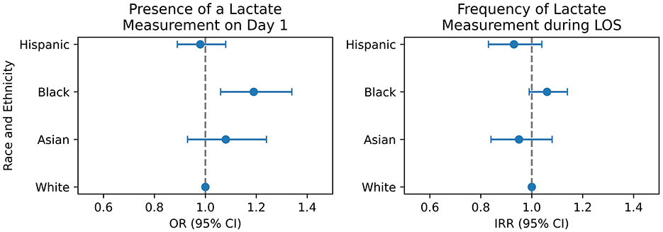 Two side-by-side forest plots comparing racial and ethnic groups regarding lactate measurement. The left plot shows odds ratios on Day 1, with Hispanic, Black, Asian, and White groups. The right plot shows incidence rate ratios during the length of stay (LOS). Both plots display reference lines at one point zero, indicating no effect, with confidence intervals for each group.