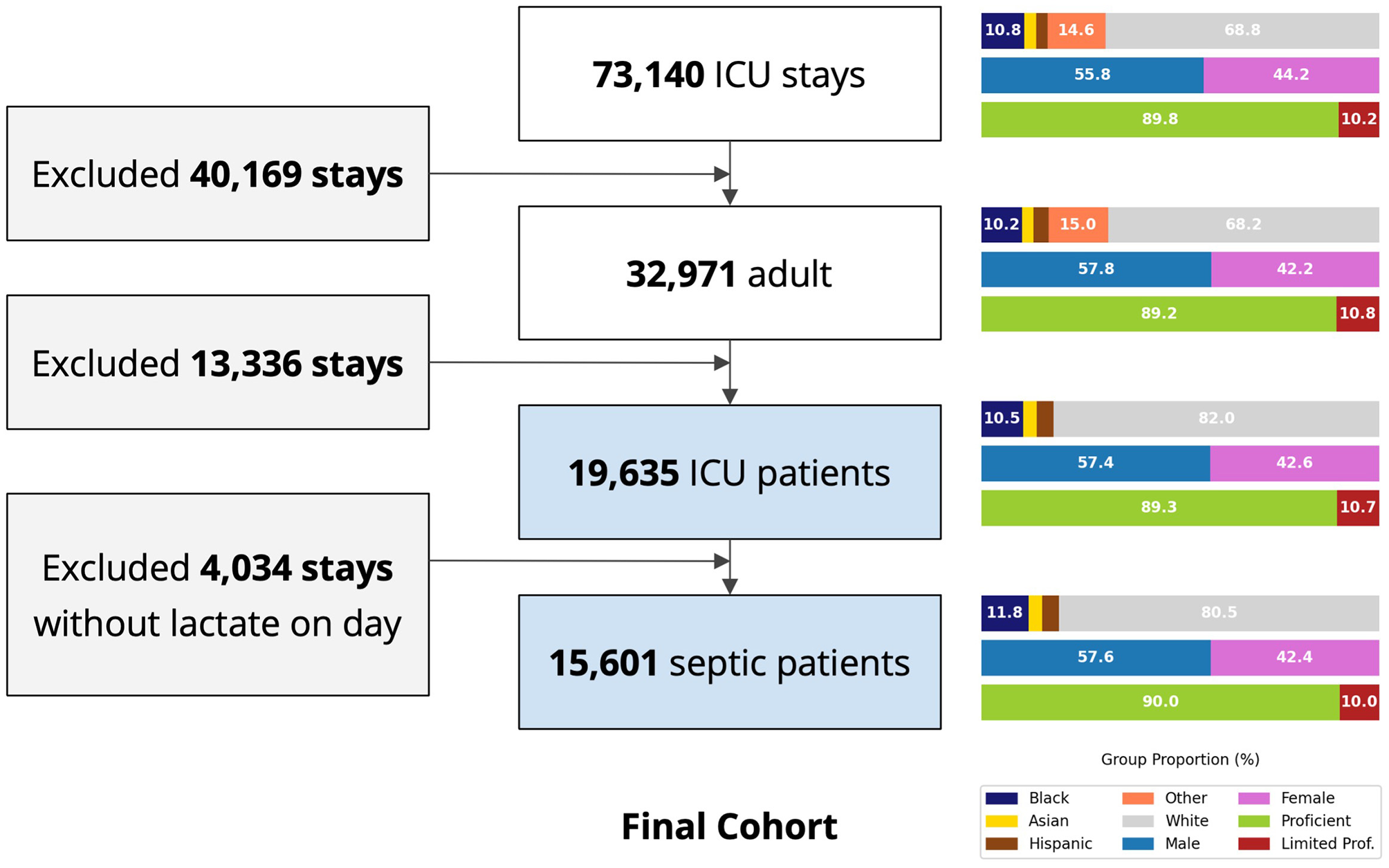 Flowchart demonstrating the selection process for ICU patients' study cohorts. Initially, 73,140 ICU stays were narrowed to 32,971 adult stays after excluding 40,169. From these, 13,336 were excluded, yielding 19,635 ICU patients. Further exclusion of 4,034 stays without lactate data resulted in 15,601 septic patients. Adjacent bar charts illustrate group proportions by race, gender, and proficiency.