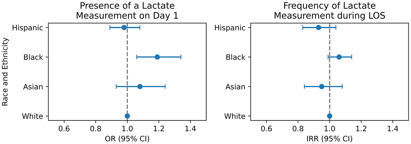Two side-by-side forest plots comparing racial and ethnic groups regarding lactate measurement. The left plot shows odds ratios on Day 1, with Hispanic, Black, Asian, and White groups. The right plot shows incidence rate ratios during the length of stay (LOS). Both plots display reference lines at one point zero, indicating no effect, with confidence intervals for each group.