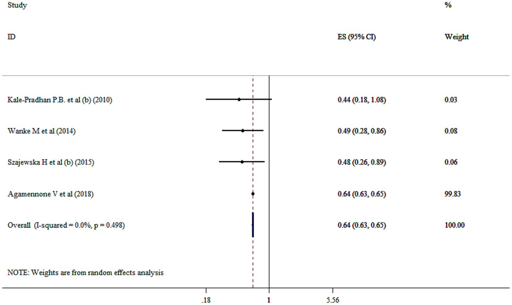 Forest plot displaying effect sizes (ES) and confidence intervals (CI) for four studies on a vertical axis. Studies are listed with their effect sizes: Kale-Pradhan et al (2010), Wanke et al (2014), Szajewska et al (2015), Agamennone et al (2018), and an overall effect. Most weight is on Agamennone et al (2018) with ES of 0.64 (CI 0.63, 0.65). The plot includes a dashed line at ES of 1 and notes weights from random effects analysis.