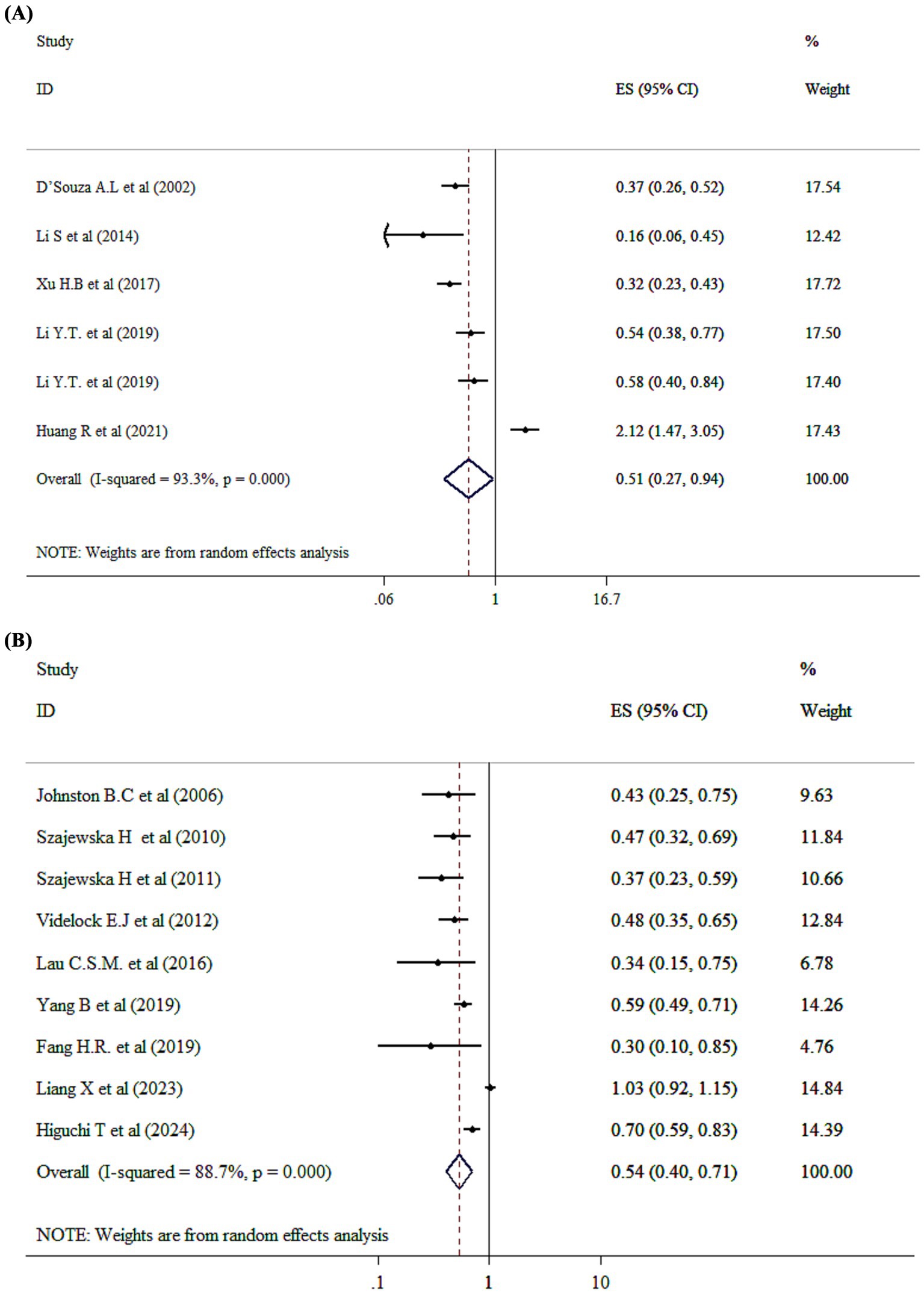 Forest plots comparing studies. Panel A shows studies by D'Souza et al. (2002) to Huang et al. (2021) with an overall effect size of 0.51 (CI: 0.27, 0.94), I-squared 93.3%. Panel B includes studies from Johnston et al. (2006) to Higuchi et al. (2024), with an overall effect size of 0.54 (CI: 0.40, 0.71), I-squared 88.7%. Both panels note weights from random effects analysis, indicating variations and respective confidence intervals of each study.