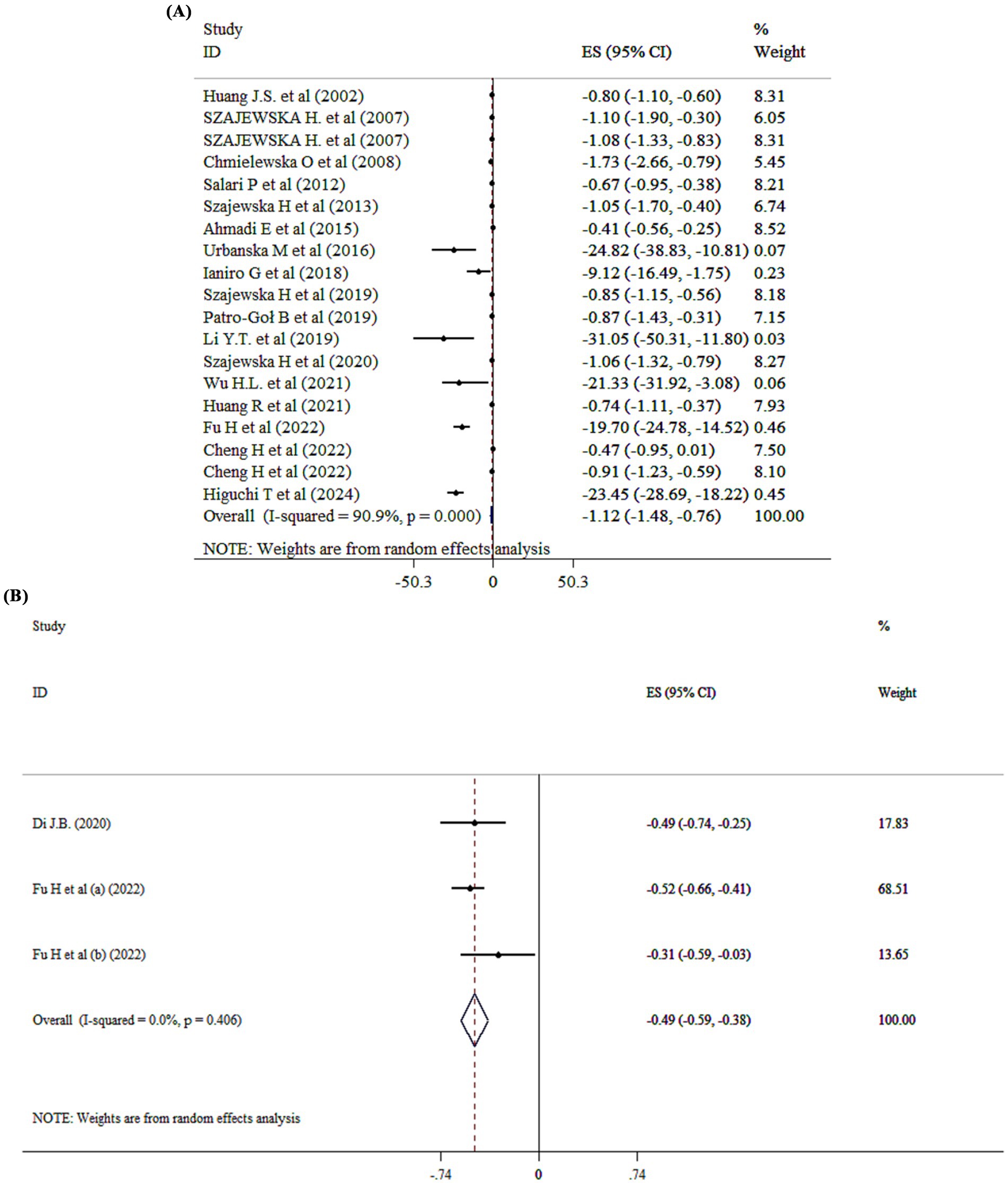 (A) A forest plot showing effect sizes (ES) and 95% confidence intervals (CI) for multiple studies, with weights from random effects analysis. The overall ES is -1.12 (-1.48, -0.76), with significant heterogeneity (I-squared = 90.9%, p = 0.000).(B) A forest plot illustrating ES and 95% CIs for three studies. The overall ES is -0.49 (-0.59, -0.38), with no significant heterogeneity (I-squared = 0.0%, p = 0.406). Weights are from random effects analysis.