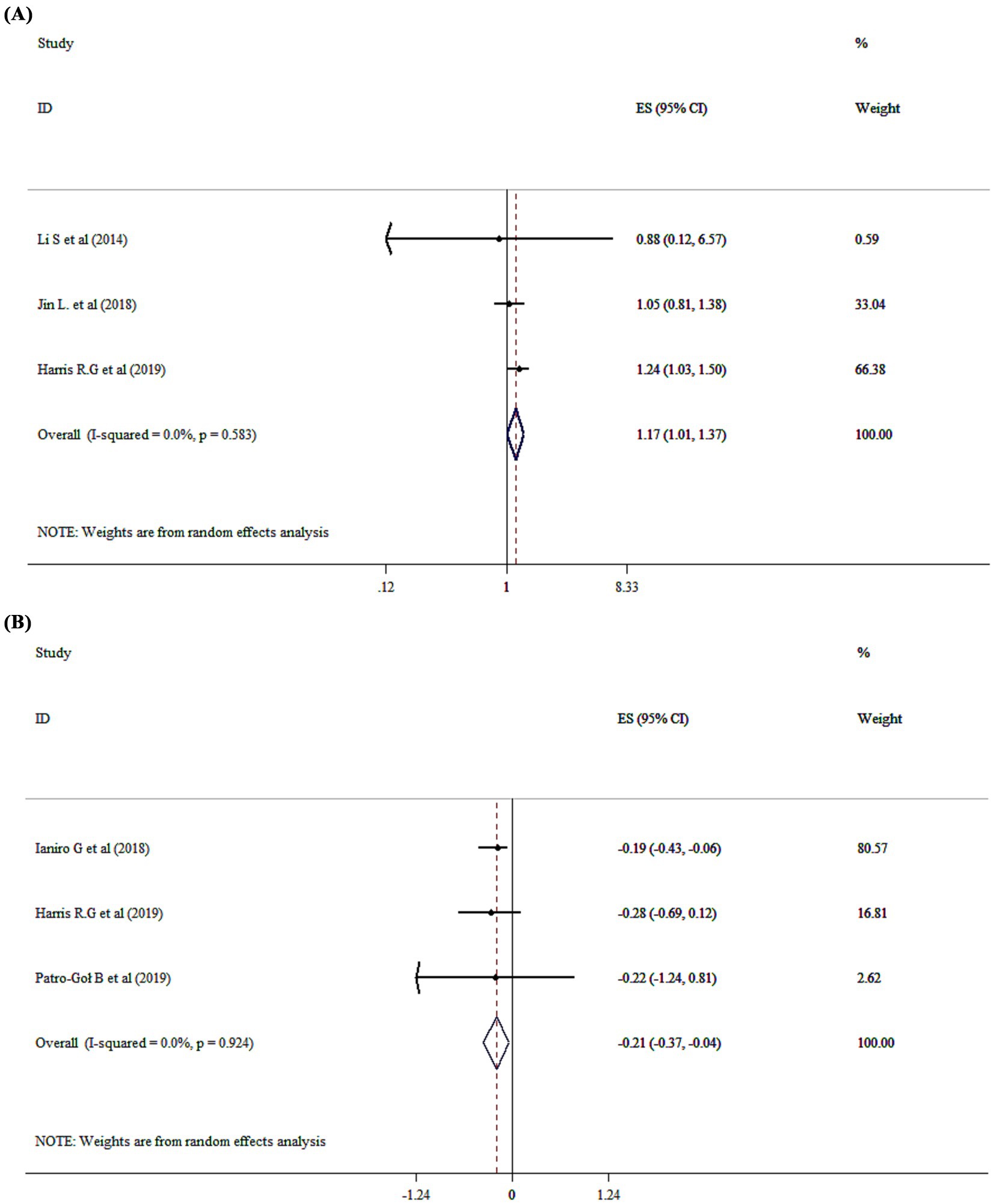 Figure A shows a forest plot with three studies, each with effect sizes and confidence intervals. The overall effect size is 1.17. Weights are from random effects analysis. Figure B illustrates another forest plot with three studies. The overall effect size is -0.21, sourced similarly. Both plots include a diamond indicating the overall effect size and confidence interval on a logarithmic scale.