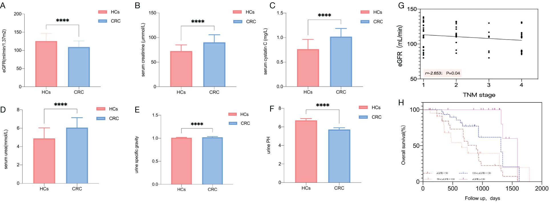 Comparison charts show health metrics between healthy controls (HCs) and colorectal cancer patients (CRC): Panels A-F display bar graphs comparing eGFR, serum creatinine, serum cystatin C, serum urea, urine specific gravity, and urine pH, respectively, with significant differences marked by asterisks. Panel G shows a scatter plot of eGFR against TNM stage. Panel H presents a Kaplan-Meier survival curve, indicating overall survival by eGFR levels over time. Pink represents HCs and blue represents CRC in all panels.