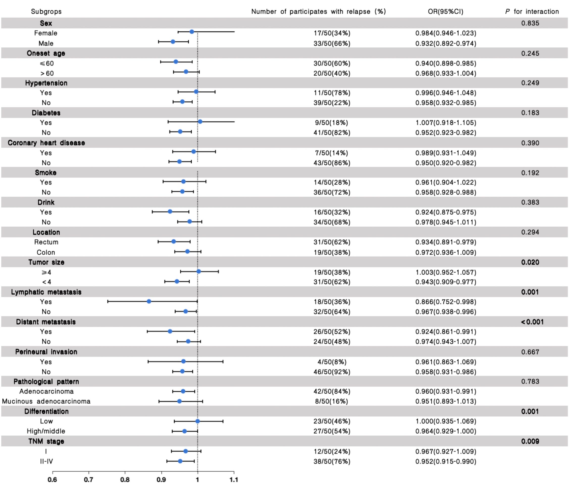 Forest plot showing odds ratios (OR) with 95% confidence intervals (CI) for various subgroups related to relapse in a study. Subgroups include sex, onset age, hypertension, diabetes, coronary heart disease, smoking, drinking, tumor location, size, lymphatic and distant metastasis, perineural invasion, pathological pattern, differentiation, and TNM stage. Interaction P-values indicate statistical significance in tumor location, lymphatic metastasis, location, differentiation, and TNM stage. Data is displayed as OR (CI) and participants' relapse percentages.
